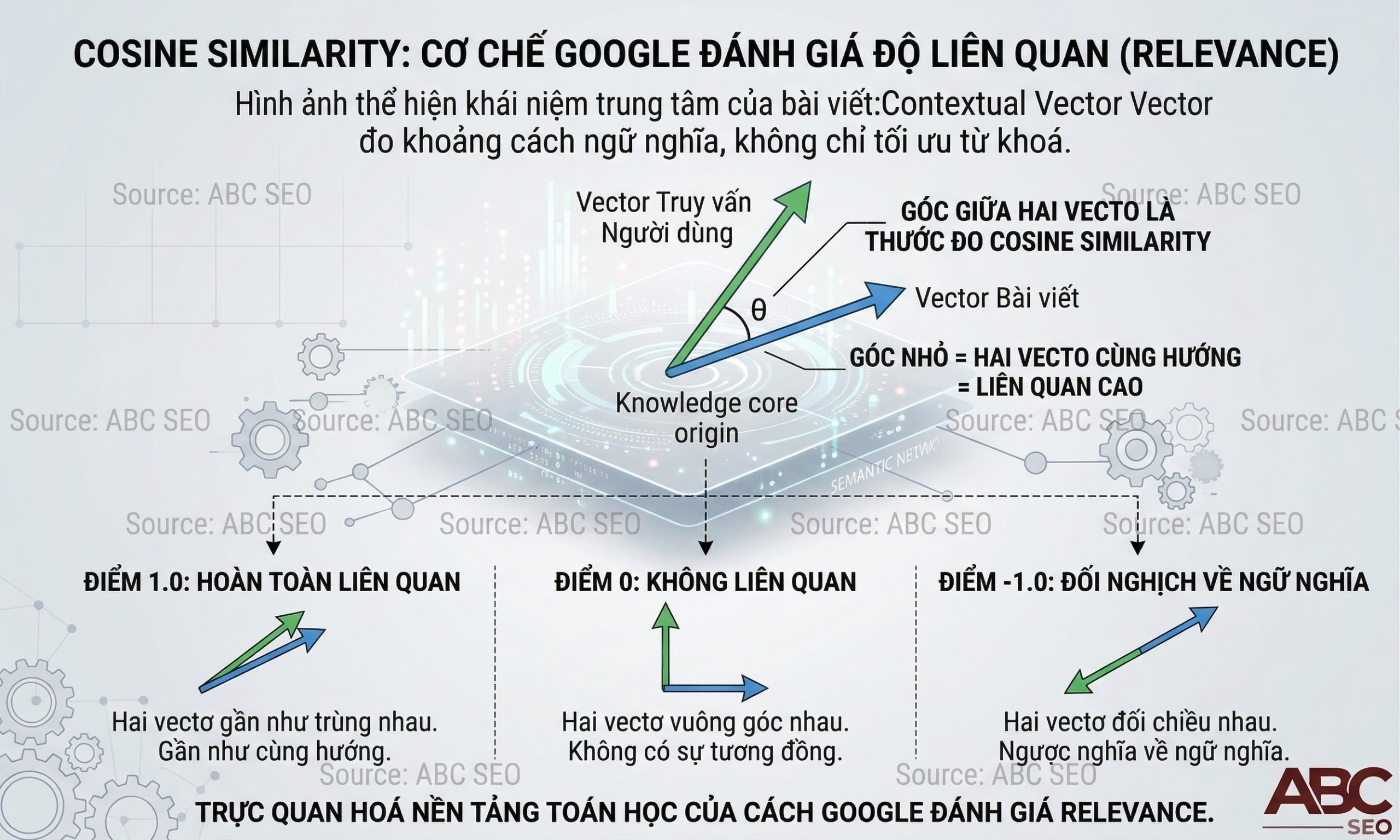 cosine similarity: hai mũi tên từ cùng một điểm gốc, một là vector truy vấn và một là vector bài viết, với góc giữa hai mũi tên thể hiện mức độ liên quan ngữ nghĩa