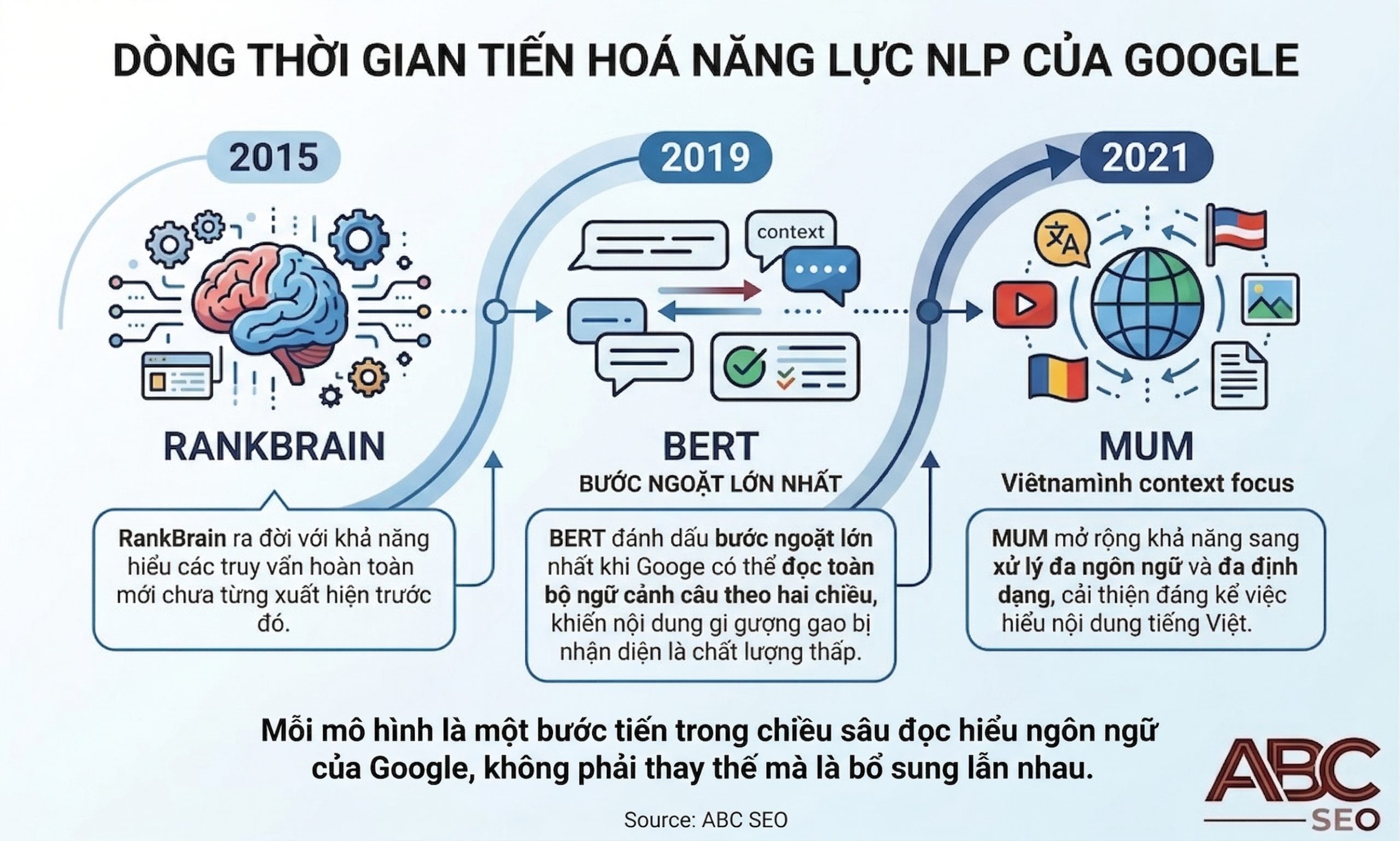 Dòng thời gian tiến hoá mô hình NLP của Google từ RankBrain 2015 đến BERT 2019 và MUM 2021