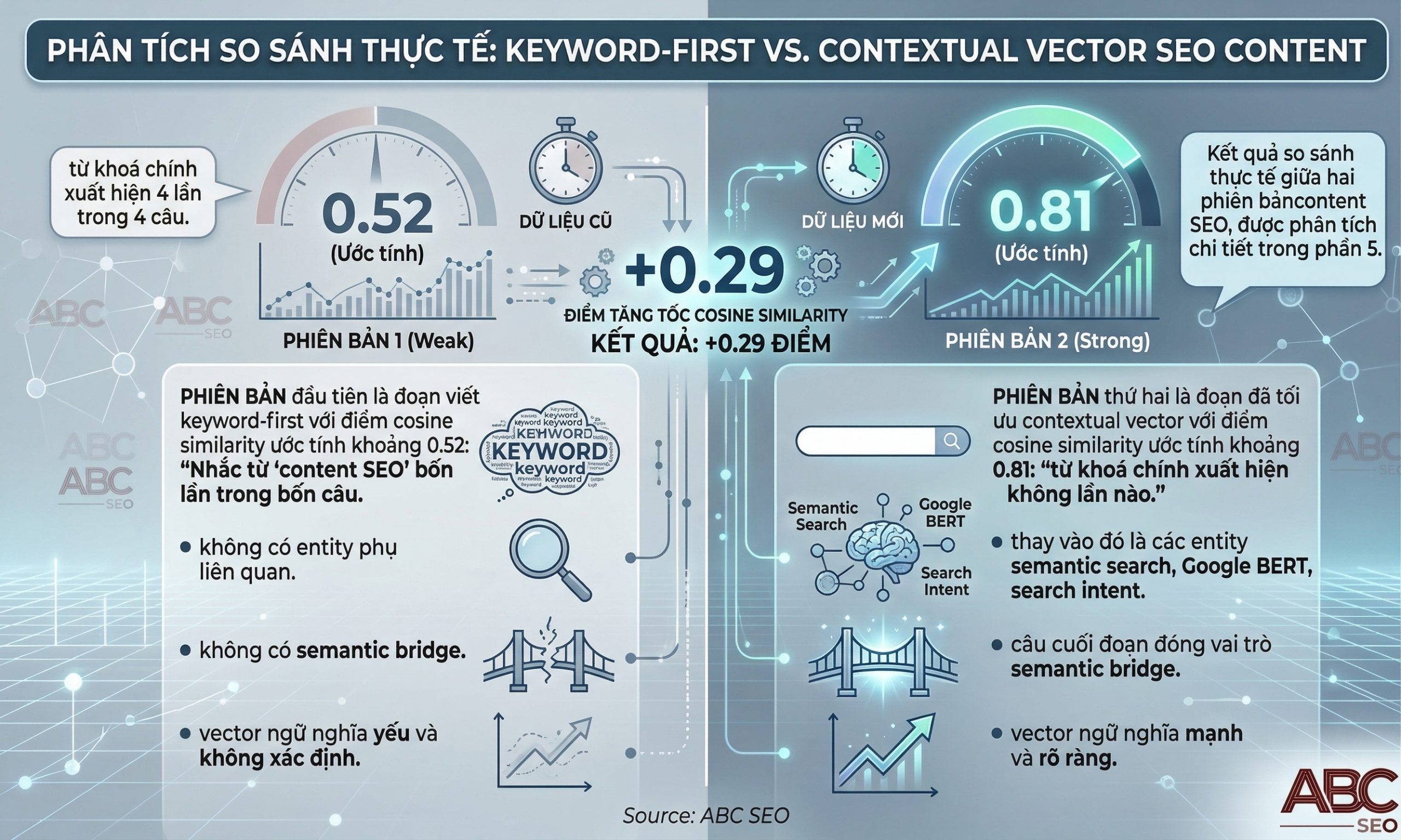 so sánh cosine similarity giữa đoạn viết keyword-first (0.52) và đoạn đã tối ưu contextual vector (0.81), chỉ rõ ba thay đổi tạo ra sự khác biệt ngữ nghĩa