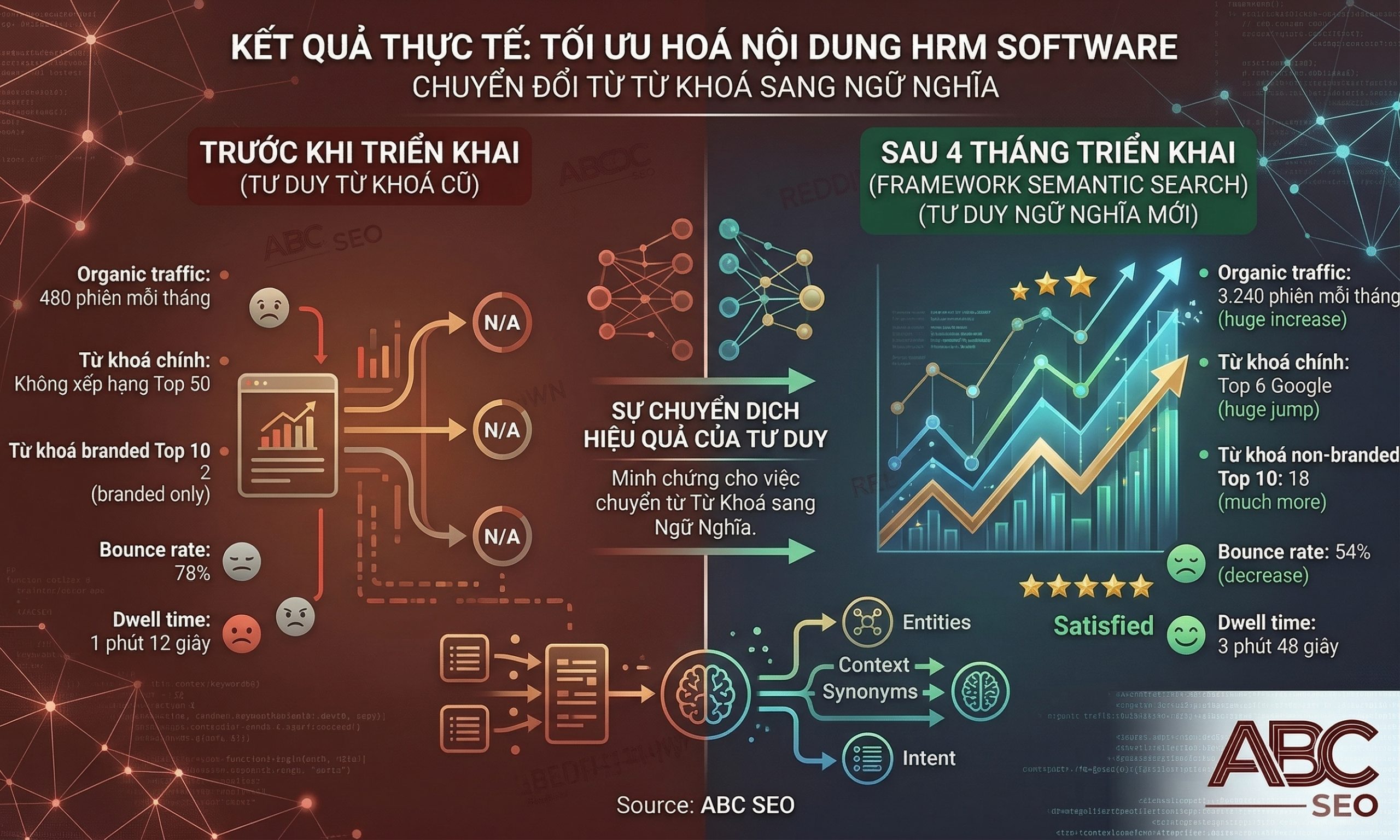 kết quả case study content Semantic Search: organic traffic tăng từ 480 lên 3.240 phiên sau 4 tháng