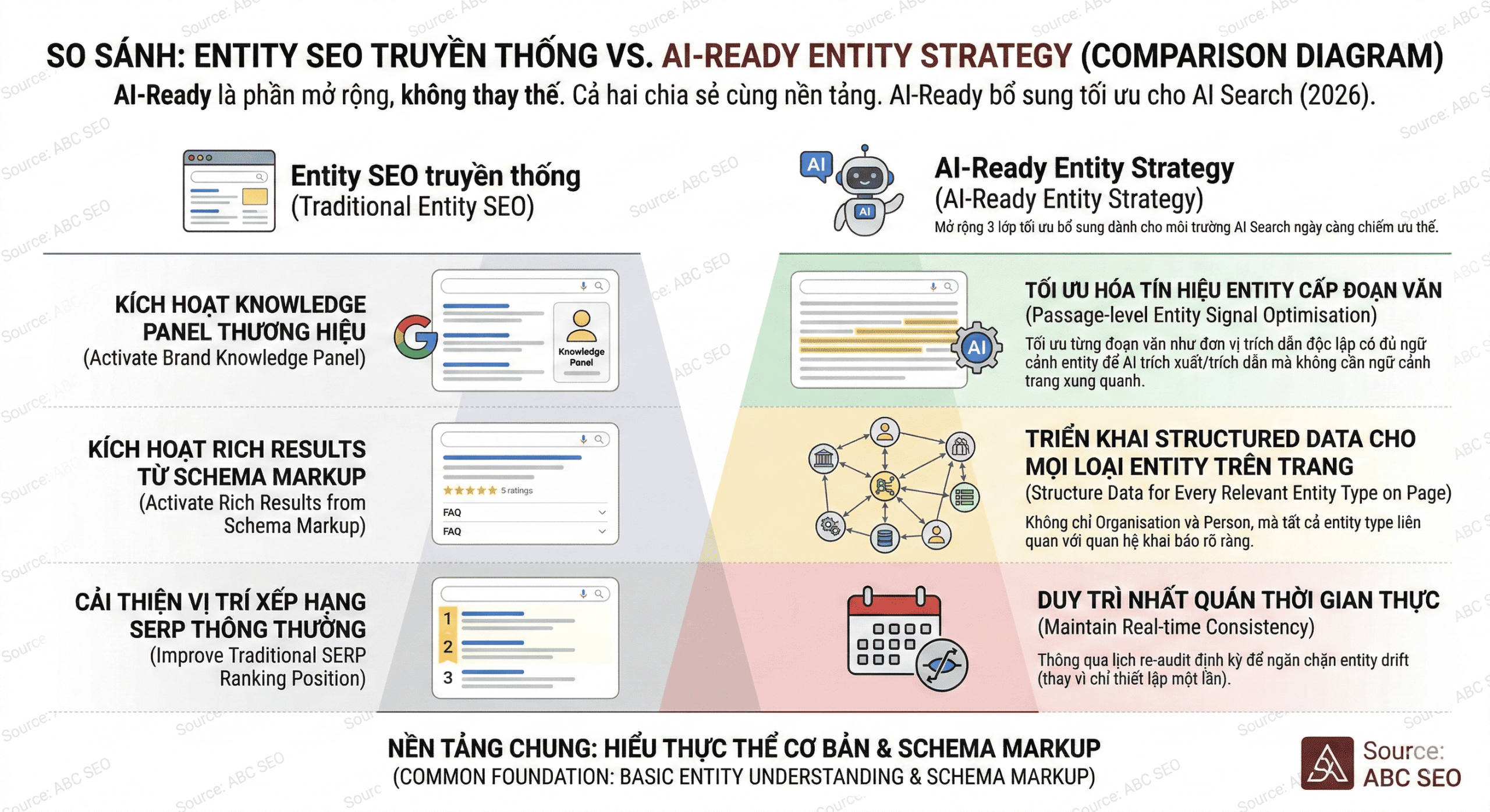 omparison diagram Entity SEO truyền thống tập trung Knowledge Panel và SERP ranking với AI-Ready Entity Strategy mở rộng sang passage-level entity signal, full structured data và real-time consistency