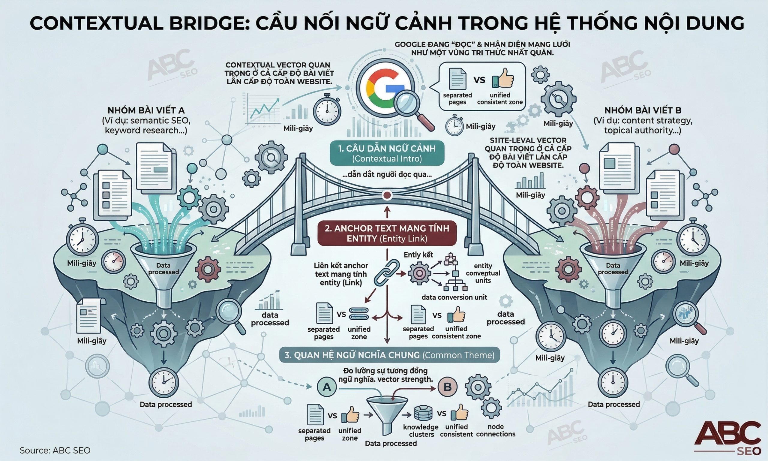 Contextual Bridge là cấu trúc kết nối ngữ nghĩa giữa các bài viết trong Semantic SEO, giúp Google nhận diện mối quan hệ chủ đề trong hệ thống tri thức của website