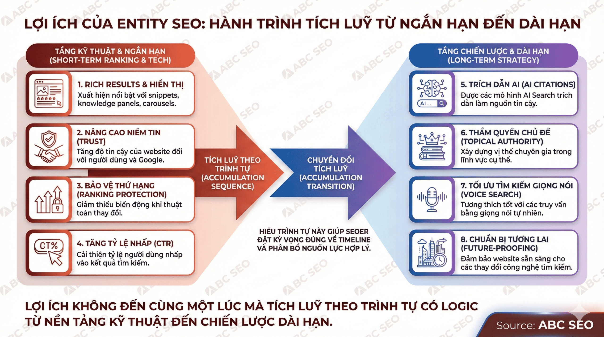 Infographic 8 lợi ích Entity SEO được sắp xếp theo mức độ chiến lược tăng dần, từ nền tảng kỹ thuật đến lợi thế AI Search dài hạn