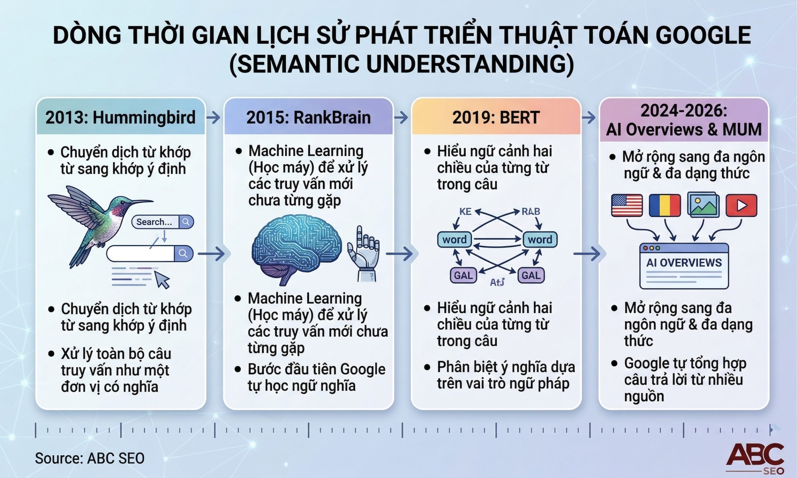 Lịch sử phát triển thuật toán Google từ Hummingbird 2013 đến AI Overviews 2026 theo hướng semantic understanding