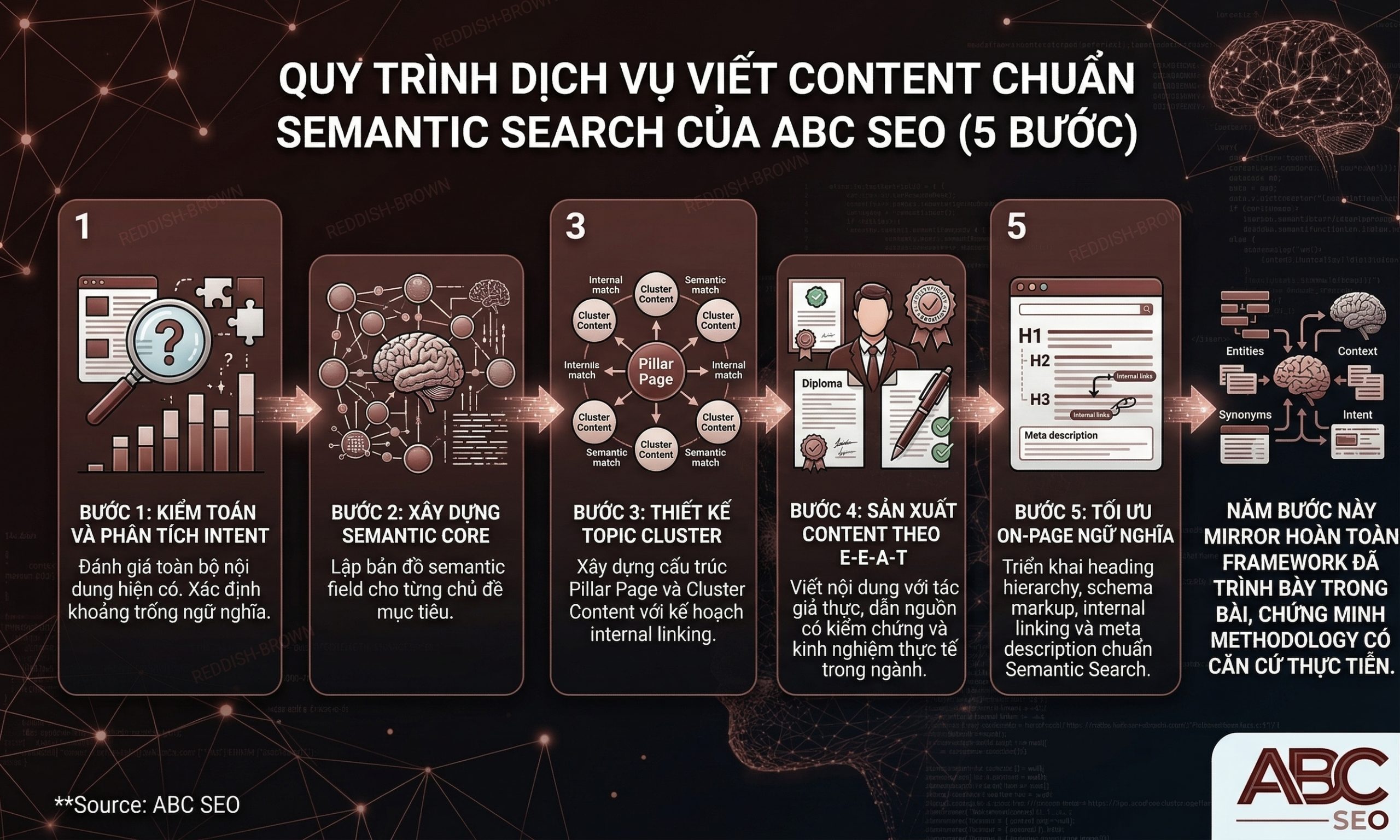 quy trình 5 bước dịch vụ content SEO chuẩn Semantic Search của ABC SEO
