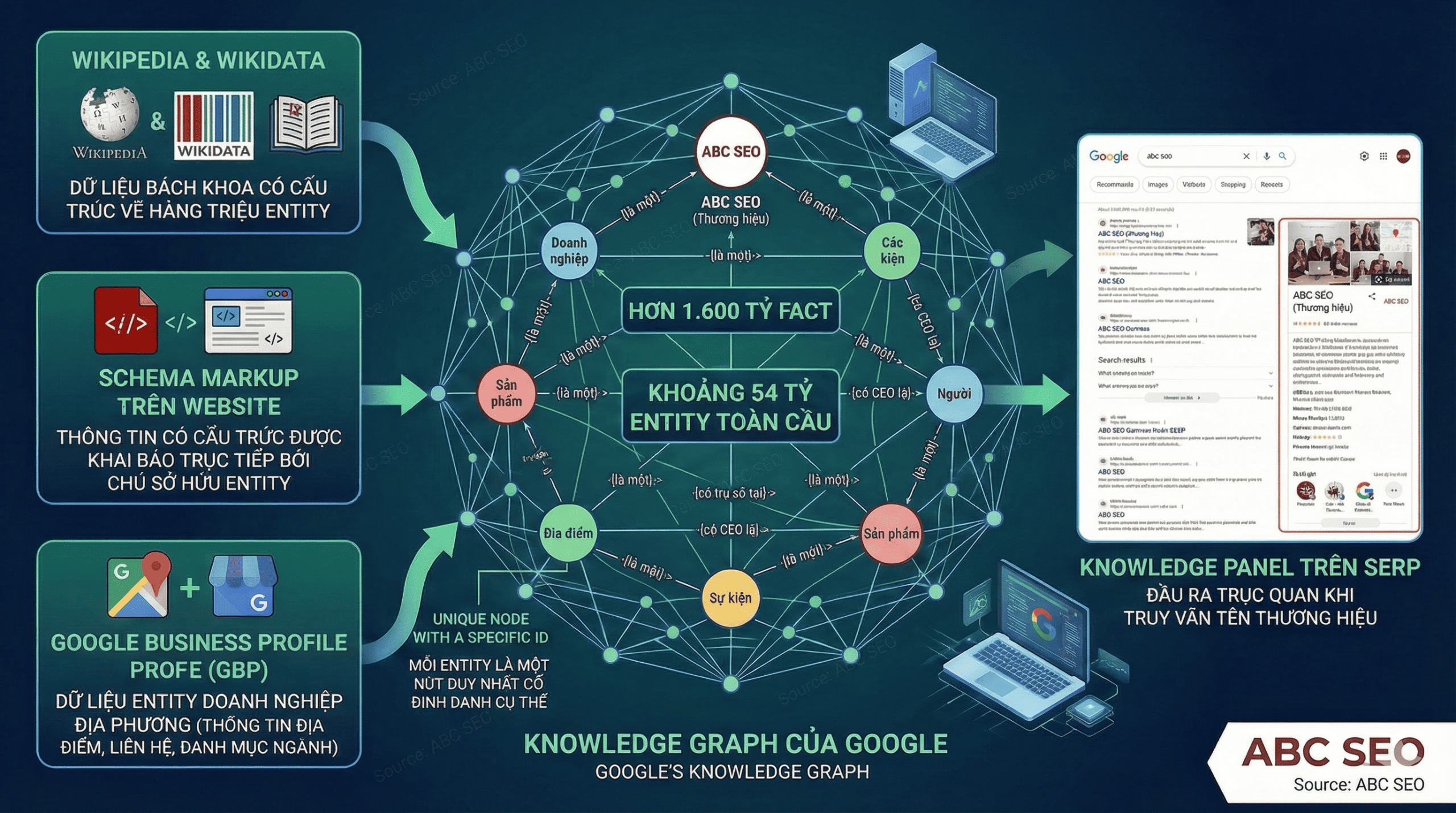 Minh hoạ Knowledge Graph Google chứa hơn 1.600 tỷ facts về 54 tỷ entity, được xây dựng từ Wikipedia, Wikidata, schema markup và Google Business Profile