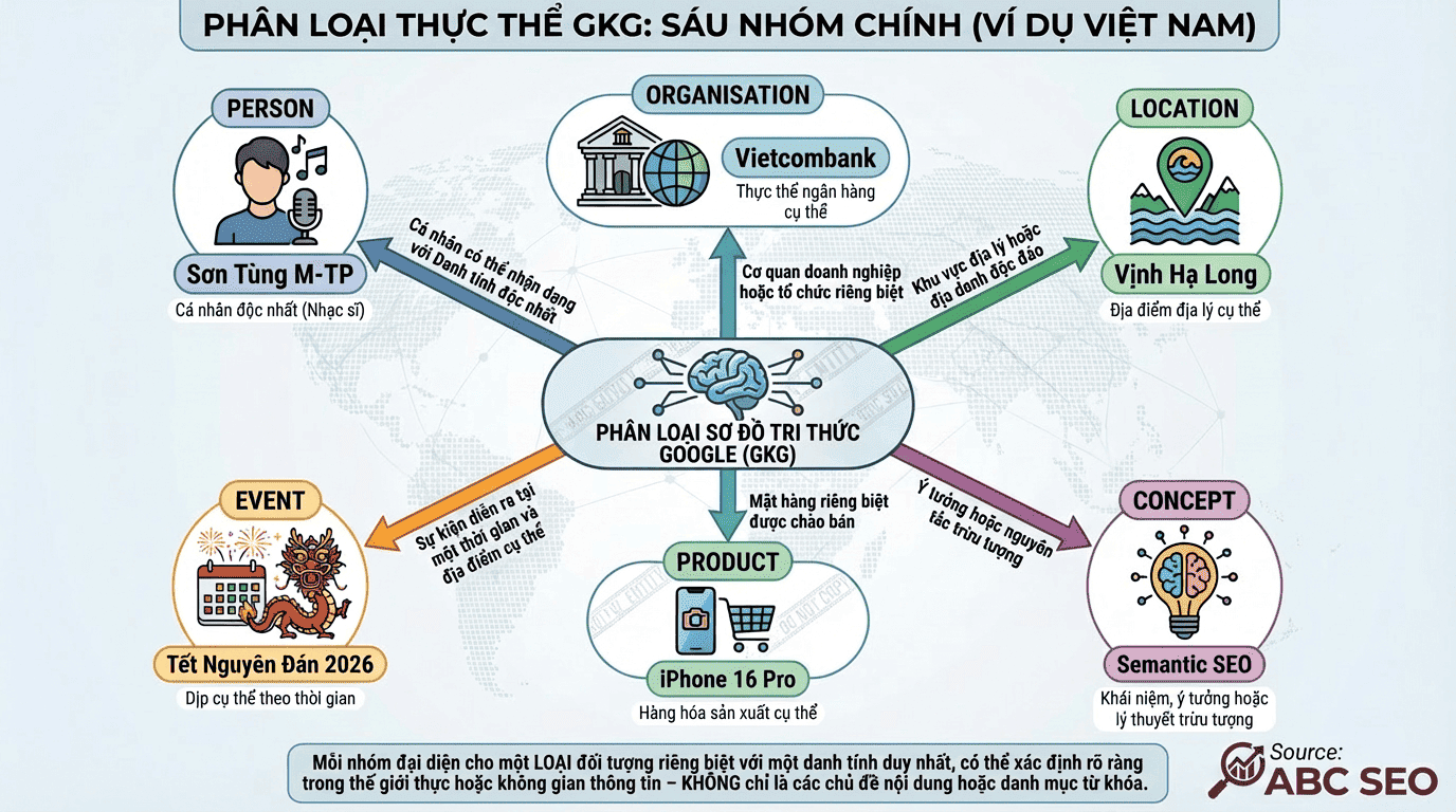 Sơ đồ phân loại 6 loại entity theo Google: Person, Organisation, Location, Event, Product, Concept với ví dụ thực tế Việt Nam cho mỗi loại