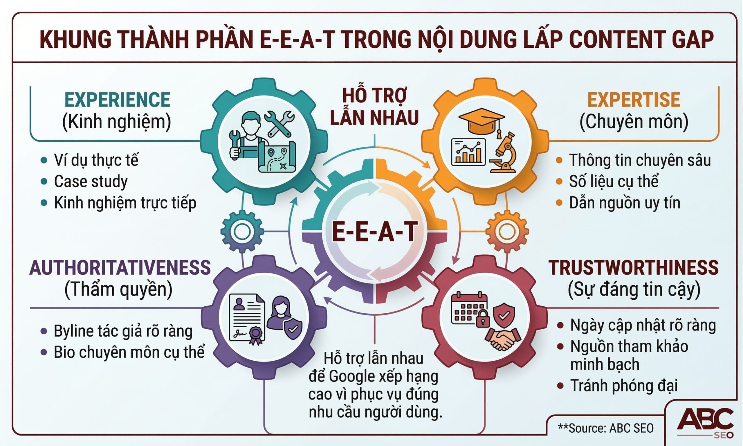 Sơ đồ 4 thành phần E-E-A-T trong cấu trúc bài viết lấp content gap: Experience, Expertise, Authoritativeness, Trustworthiness