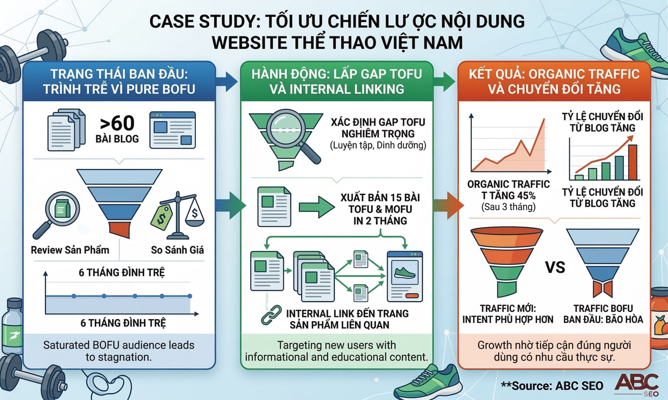 Biểu đồ kết quả case study website thương mại điện tử thể thao Việt Nam tăng traffic nhờ lấp Topic Gap giai đoạn TOFU