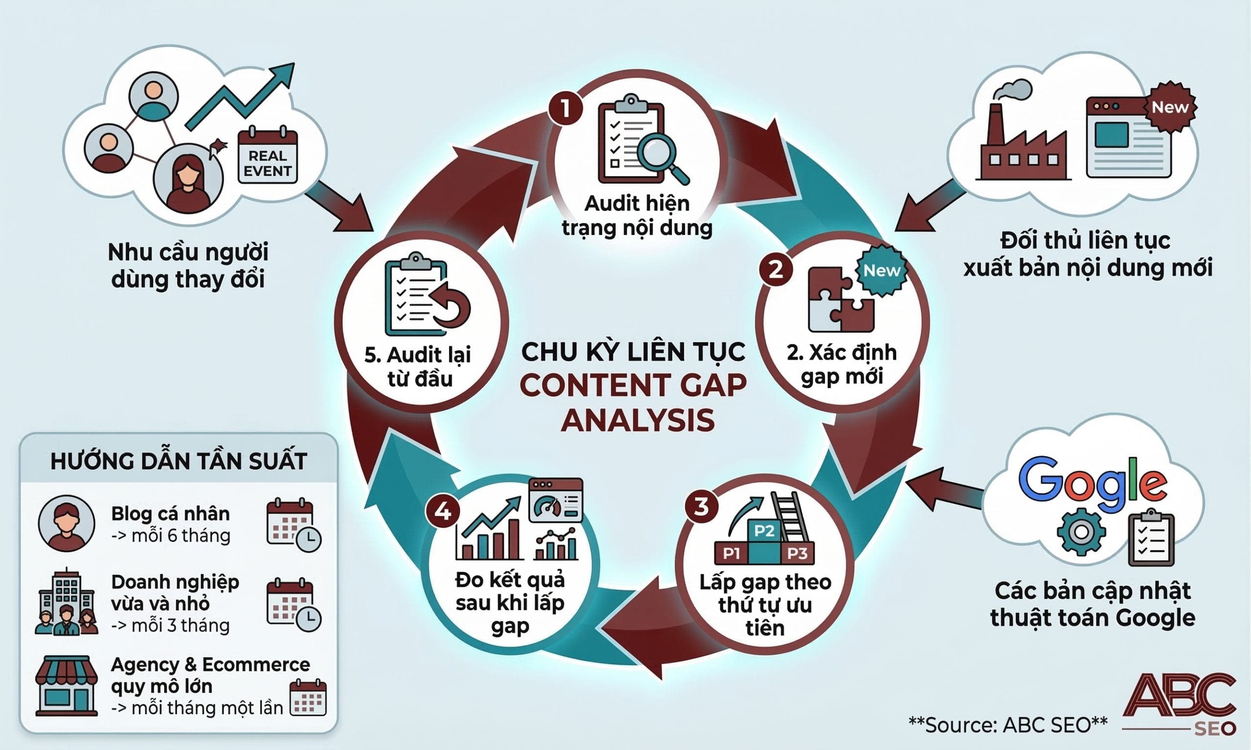 Sơ đồ vòng lặp liên tục của Content Gap Analysis gồm 5 giai đoạn: Audit, Xác định gap, Lấp gap, Đo kết quả, và Audit lại
