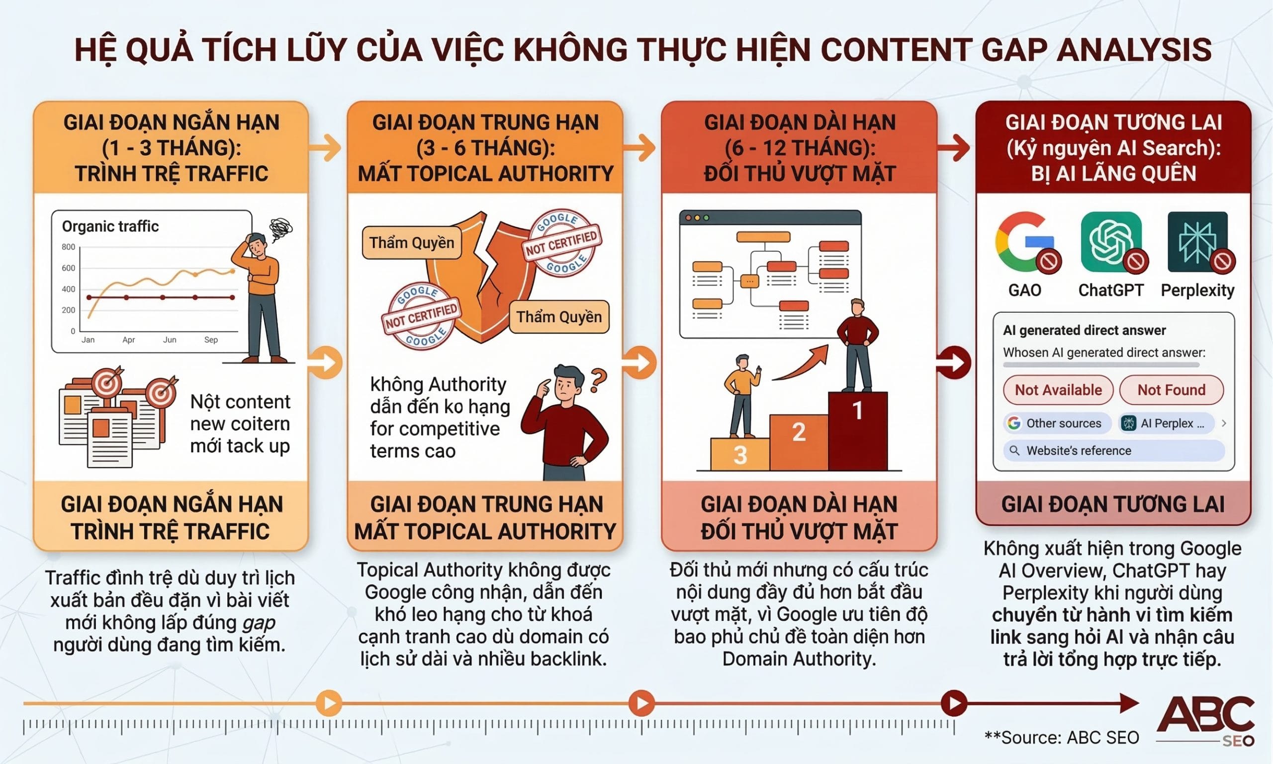  Infographic timeline 4 hệ quả tích lũy khi không thực hiện Content Gap Analysis từ 1 tháng đến kỷ nguyên AI Search