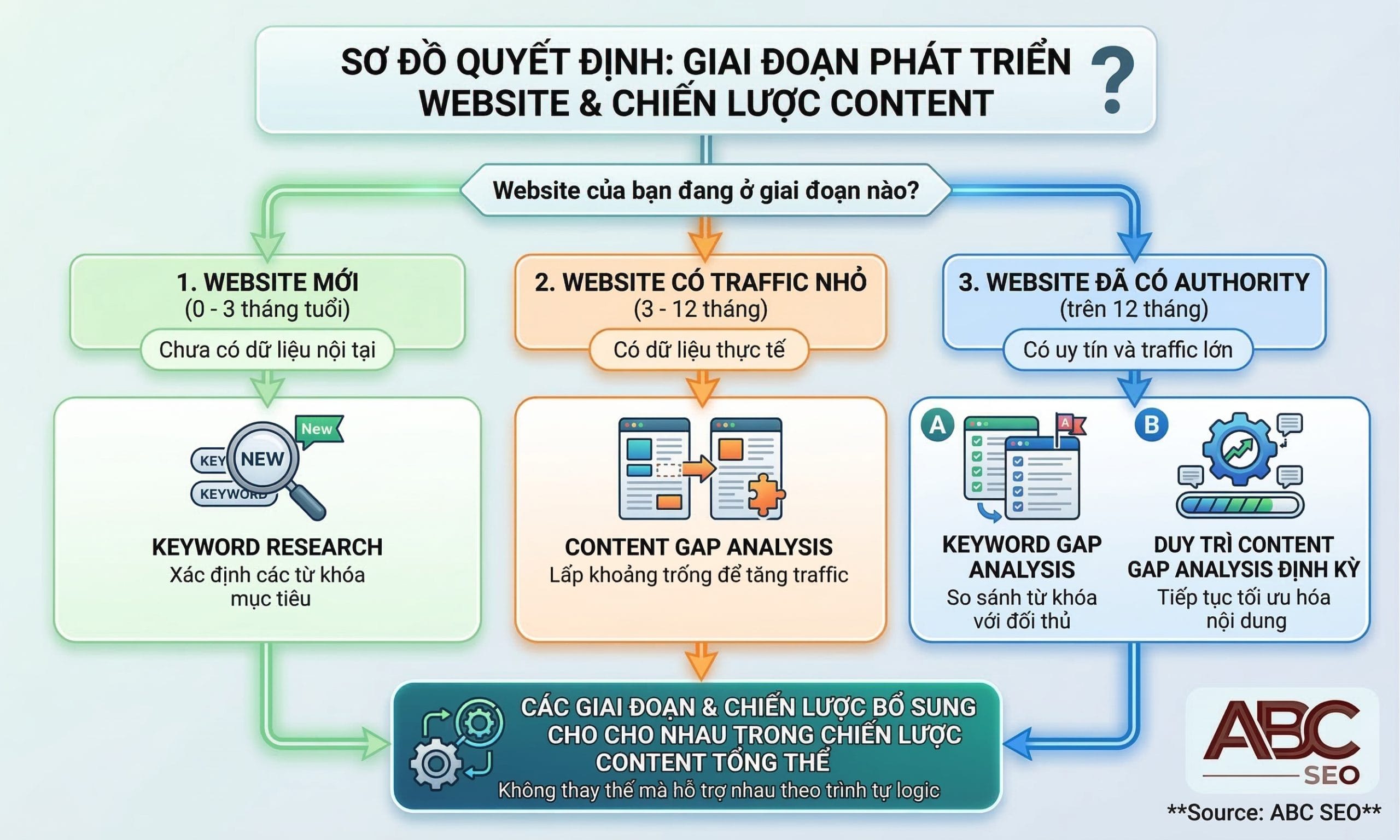 lowchart quyết định lựa chọn giữa Keyword Research, Content Gap Analysis và Keyword Gap theo giai đoạn phát triển website