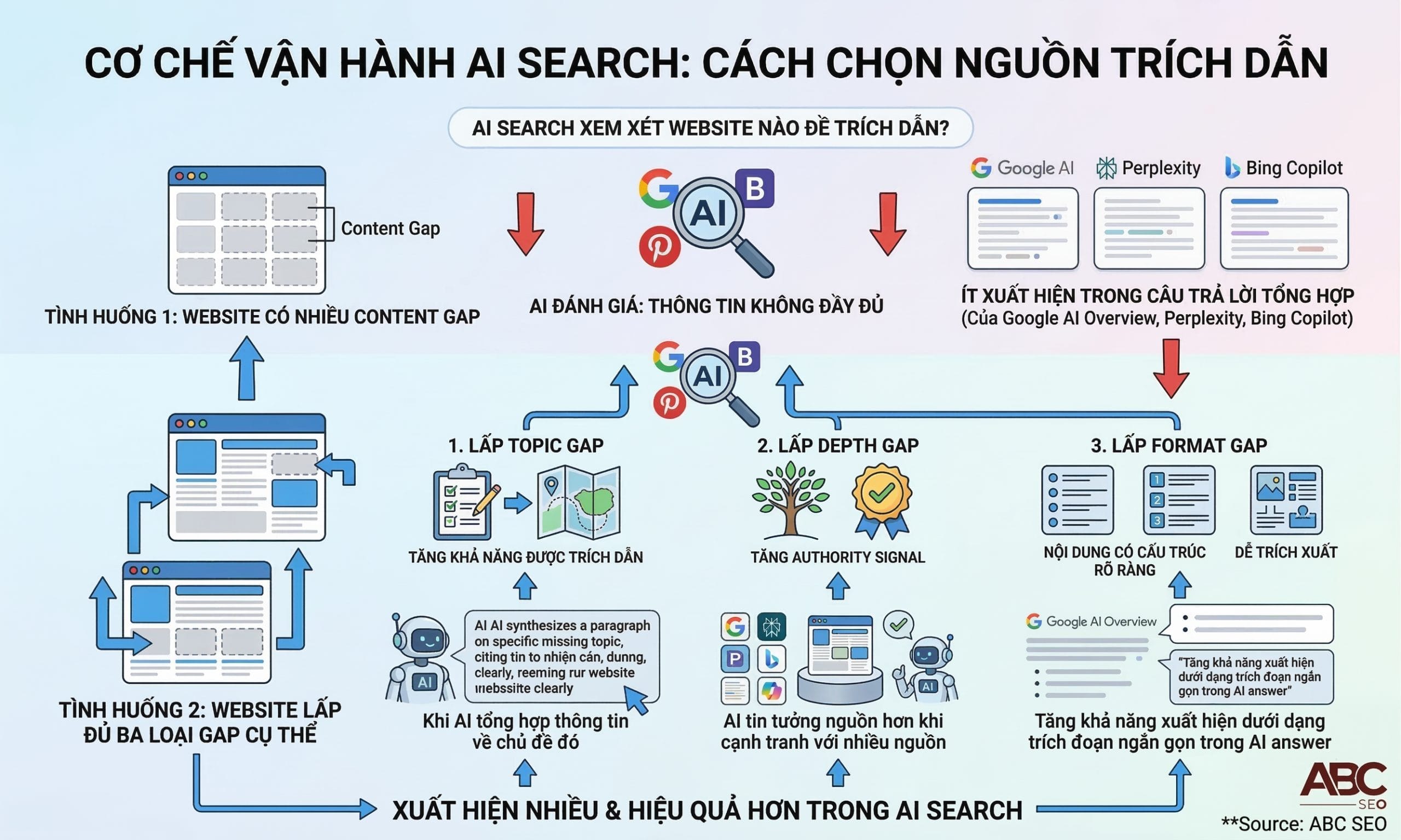 Sơ đồ quan hệ giữa content gap và khả năng xuất hiện trong Google AI Overview và các hệ thống AI Search