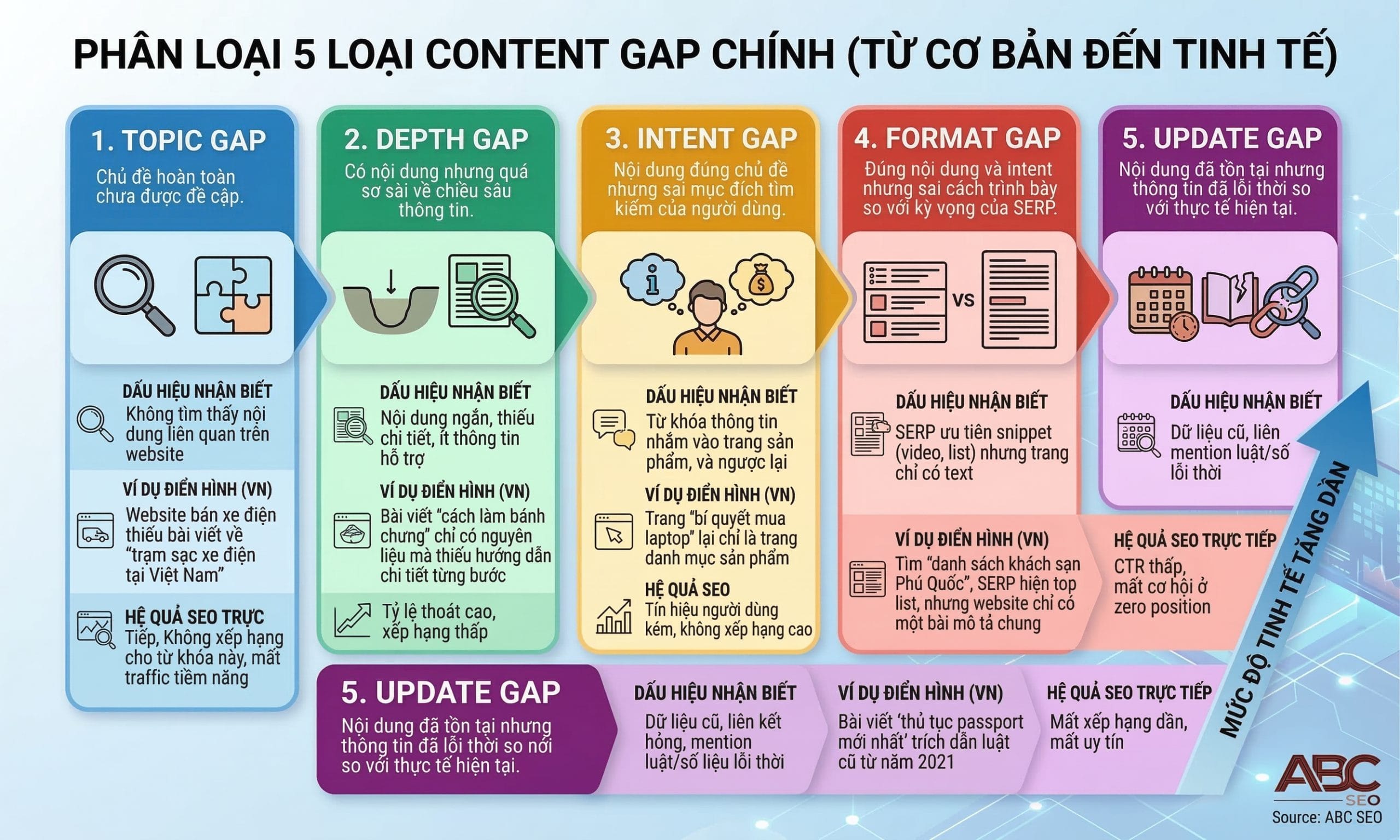  Infographic phân loại 5 loại content gap phổ biến với định nghĩa và dấu hiệu nhận biết từng loại