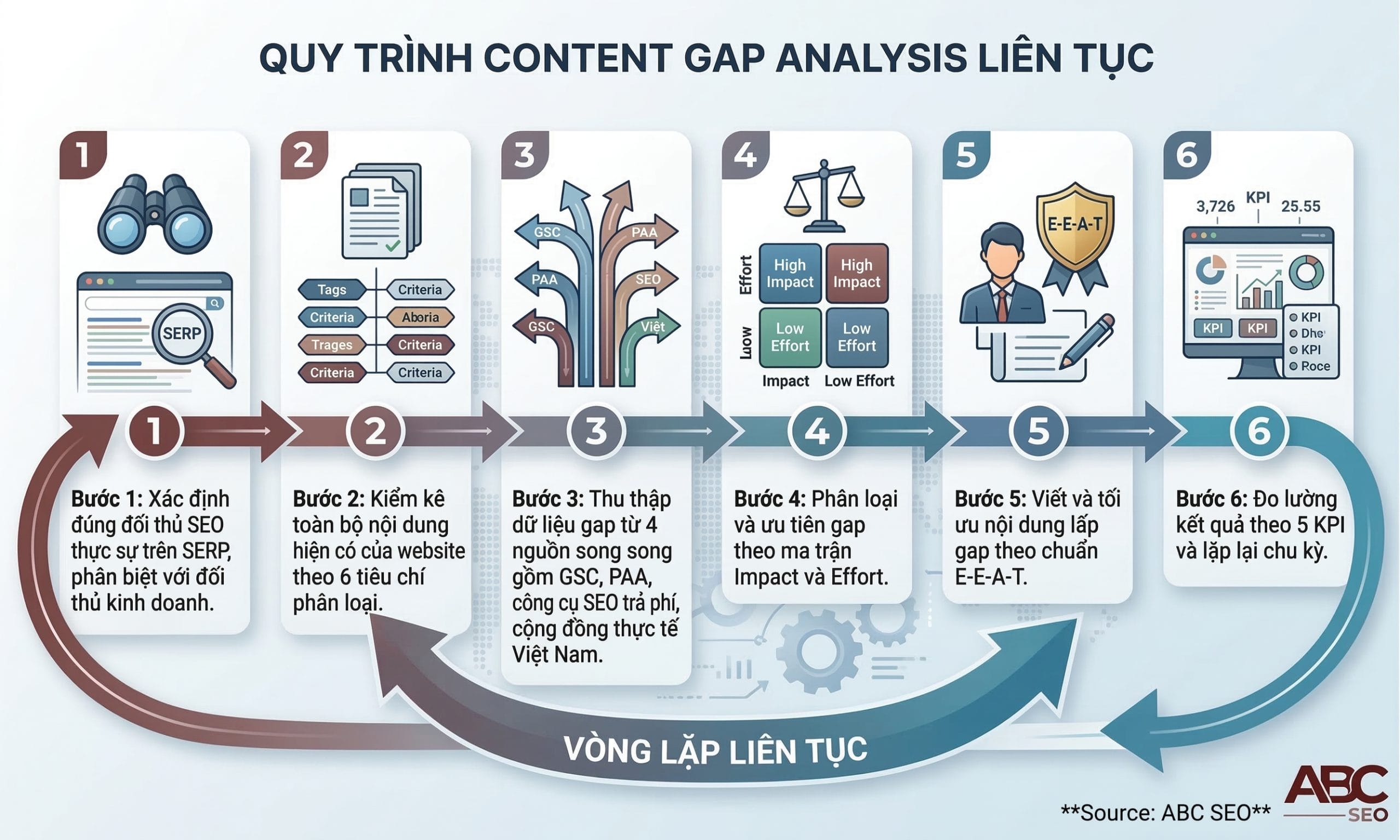 Flowchart quy trình 6 bước Content Gap Analysis: xác định đối thủ SEO, kiểm kê nội dung, thu thập dữ liệu, ưu tiên theo ma trận, viết lấp gap, đo lường
