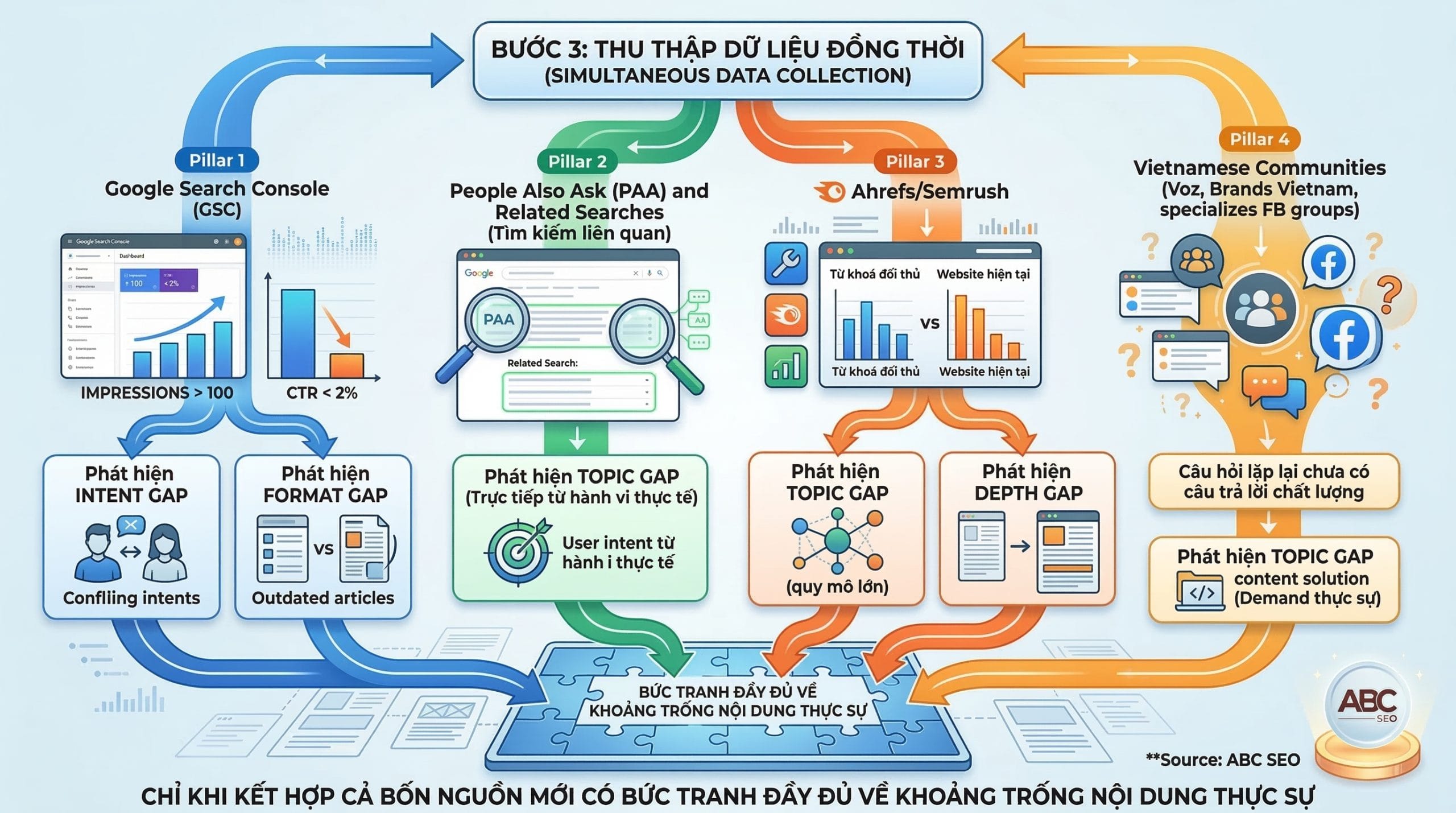 Sơ đồ 4 nguồn dữ liệu song song trong quy trình Content Gap Analysis: Google Search Console, People Also Ask, Ahrefs hoặc Semrush, và cộng đồng thực tế