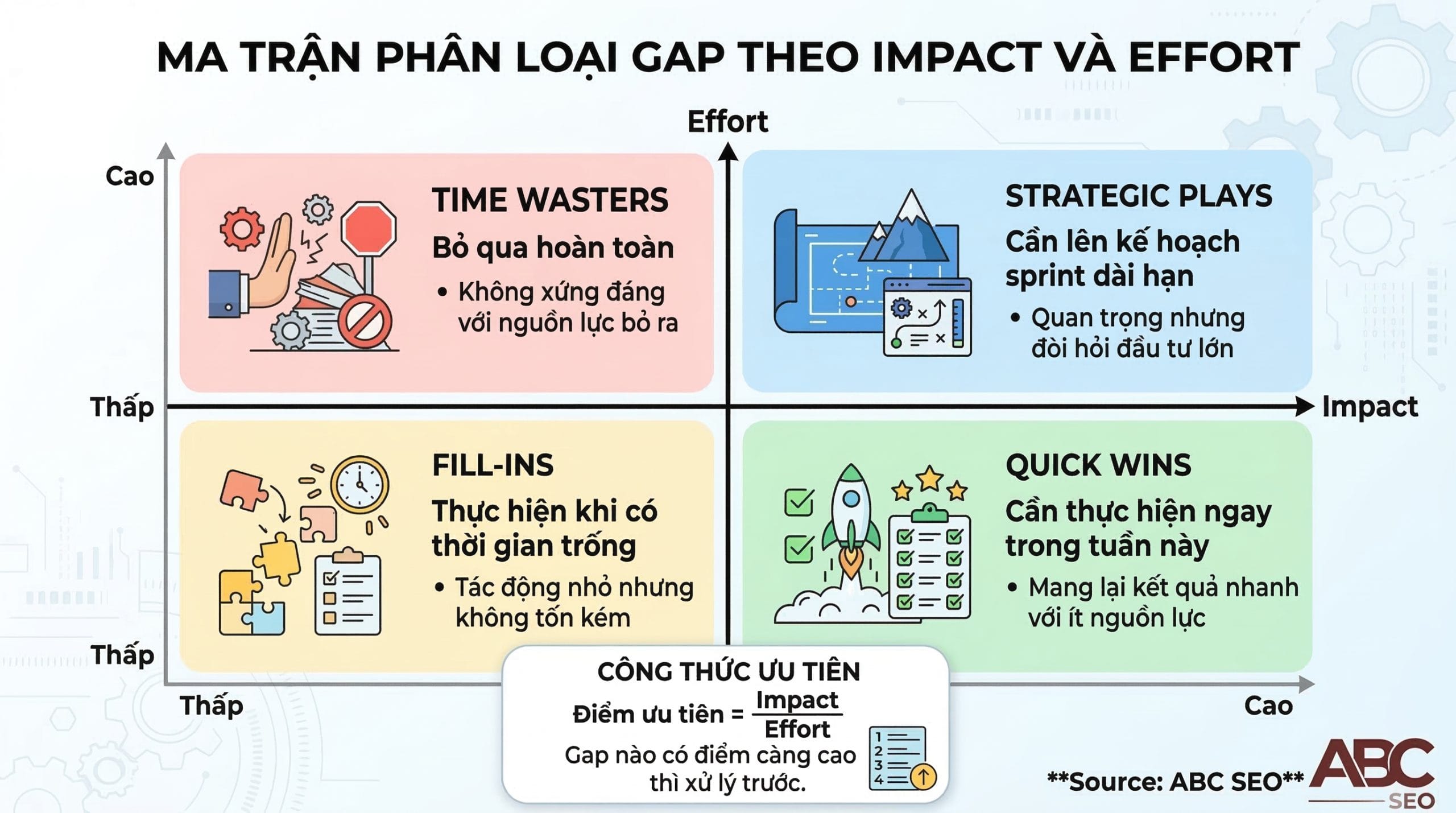 Ma trận 2x2 Impact và Effort phân loại ưu tiên content gap: Quick Wins ở góc Impact cao và Effort thấp, Time Wasters ở góc ngược lại