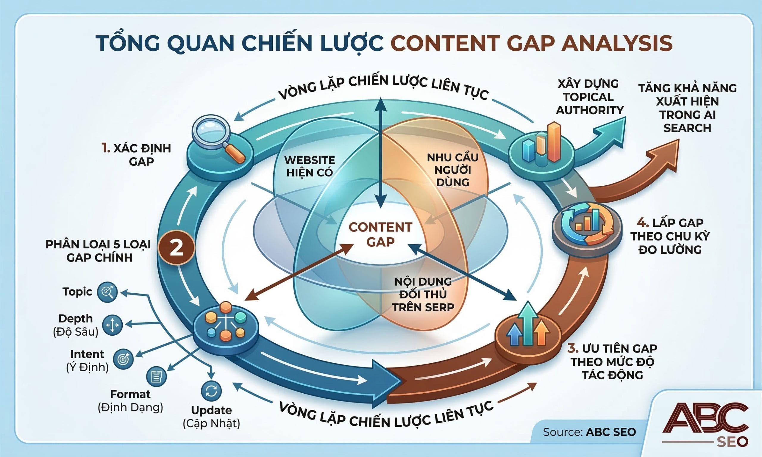 Infographic tổng quan Content Gap Analysis - định nghĩa, 5 loại gap và quy trình 6 bước thực hiện chuẩn SEO