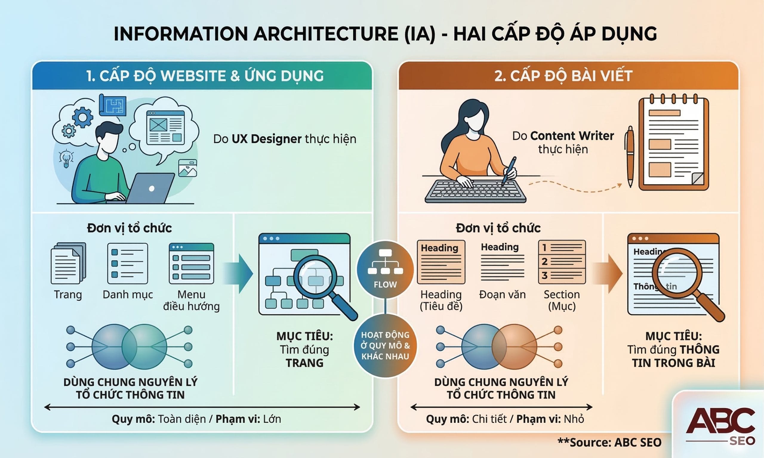 Sơ đồ so sánh Information Architecture trong UX design với Information Architecture trong viết content theo phạm vi, đơn vị tổ chức và mục tiêu