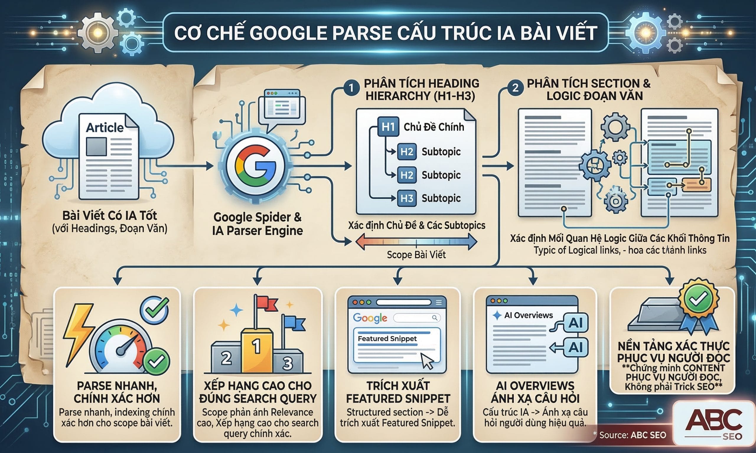 Sơ đồ mô tả cách Google parse heading hierarchy và cấu trúc đoạn văn trong bài viết có Information Architecture tốt để xác định topic và subtopic