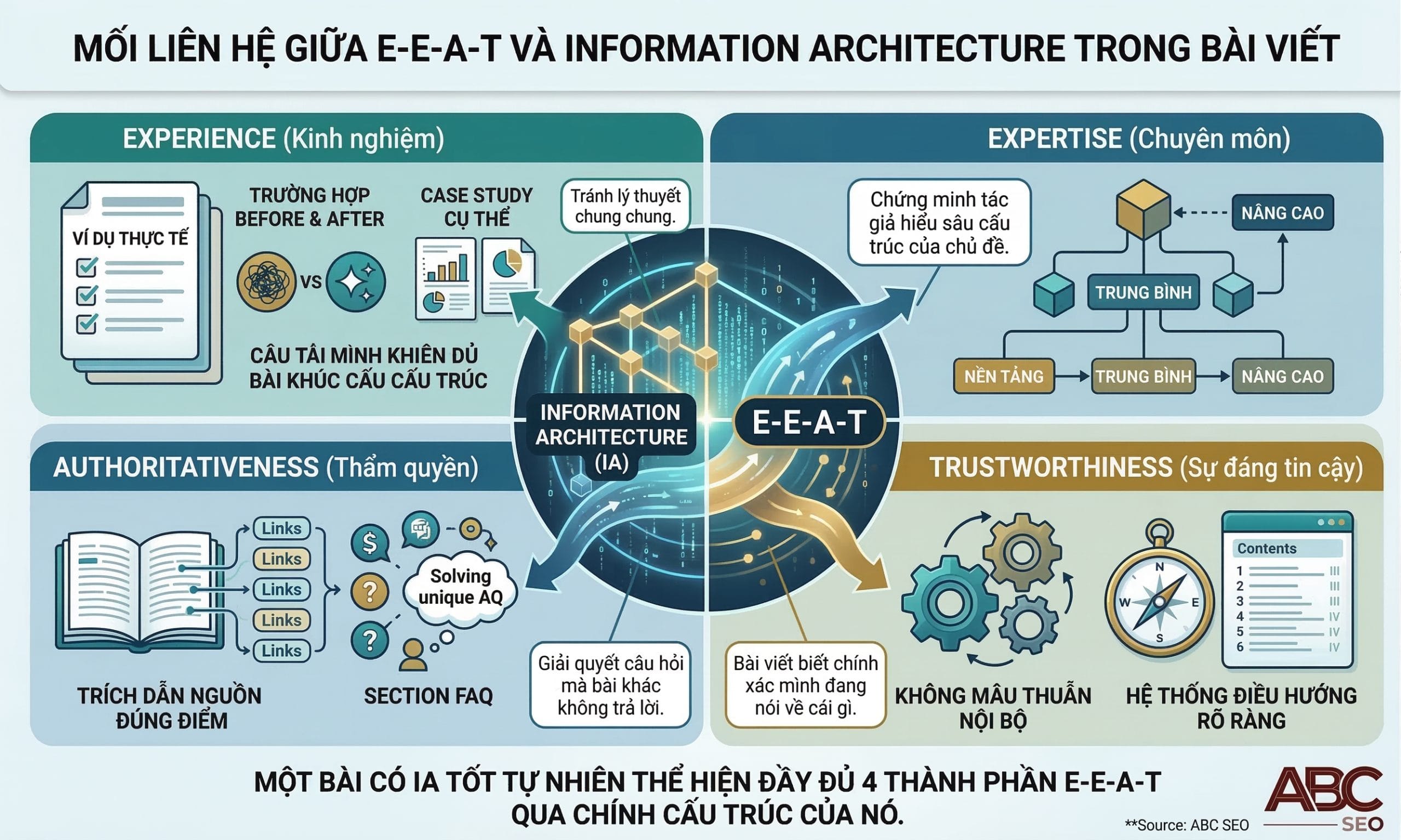 Infographic 4 thành phần E-E-A-T gồm Experience Expertise Authoritativeness Trustworthiness và cách IA biểu hiện từng thành phần trong cấu trúc bài viết