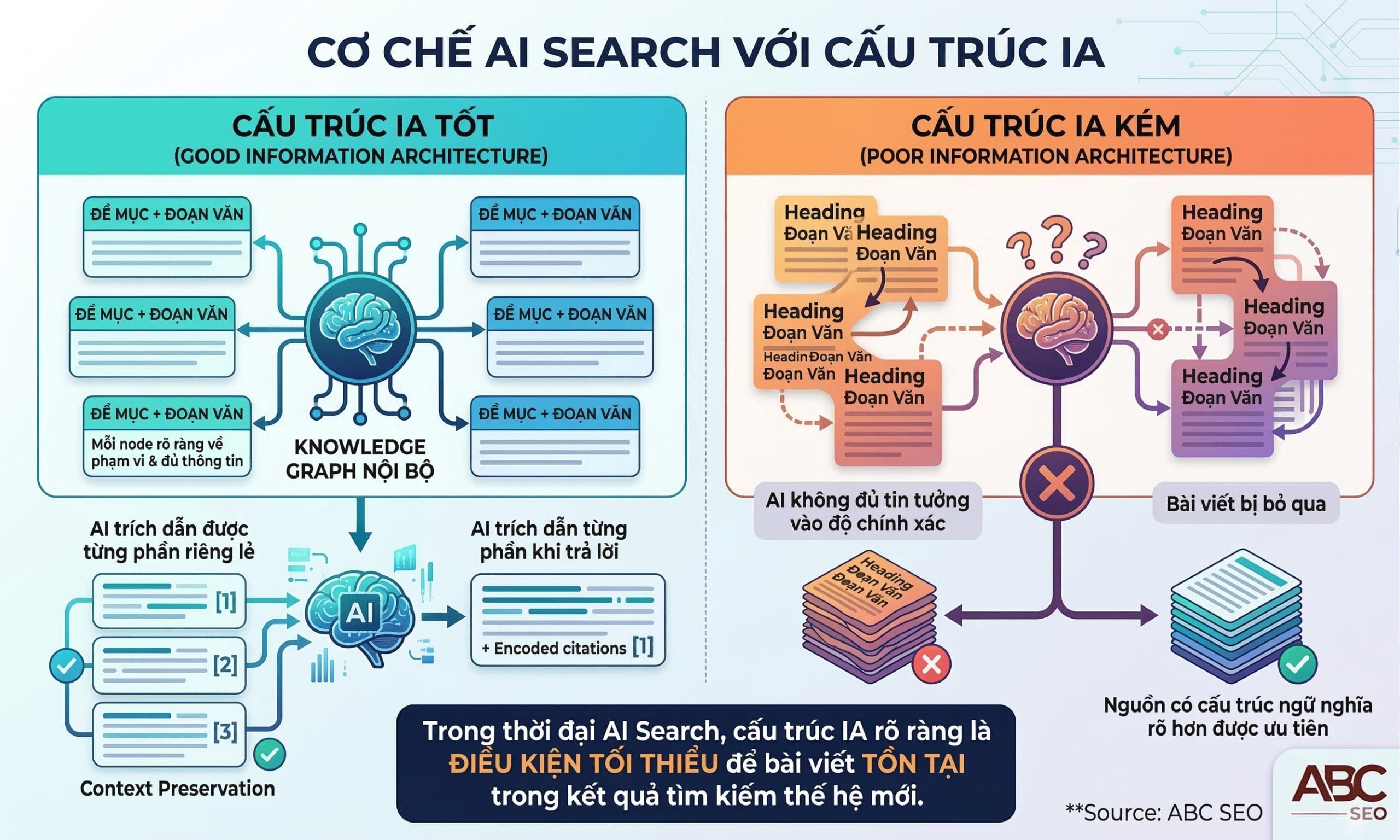 Sơ đồ cơ chế LLM đọc bài viết có IA tốt và xây dựng knowledge graph nội bộ với mỗi heading và đoạn văn là một node độc lập có thể trích dẫn