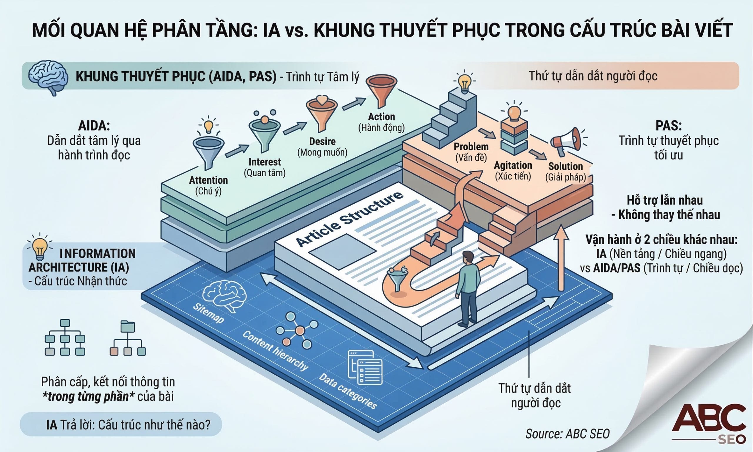 Mô hình phân tầng thể hiện Information Architecture là lớp tổ chức nhận thức nền tảng và AIDA hoặc PAS là lớp thuyết phục phía trên trong cấu trúc bài viết