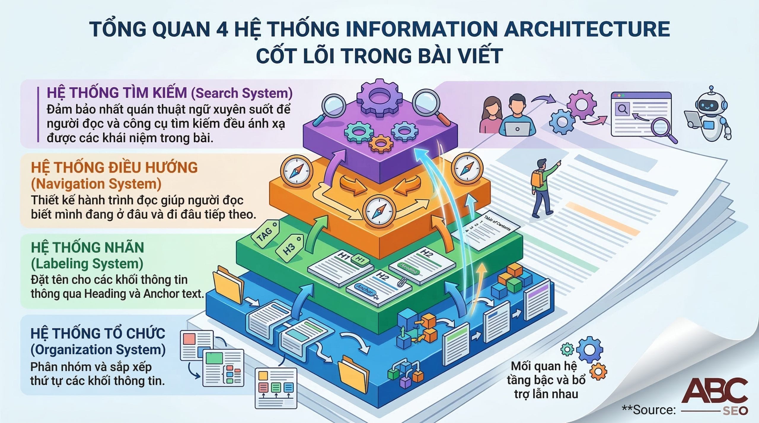 Infographic tổng quan 4 hệ thống IA cốt lõi gồm Organization System, Labeling System, Navigation System và Search System trong cấu trúc bài viết