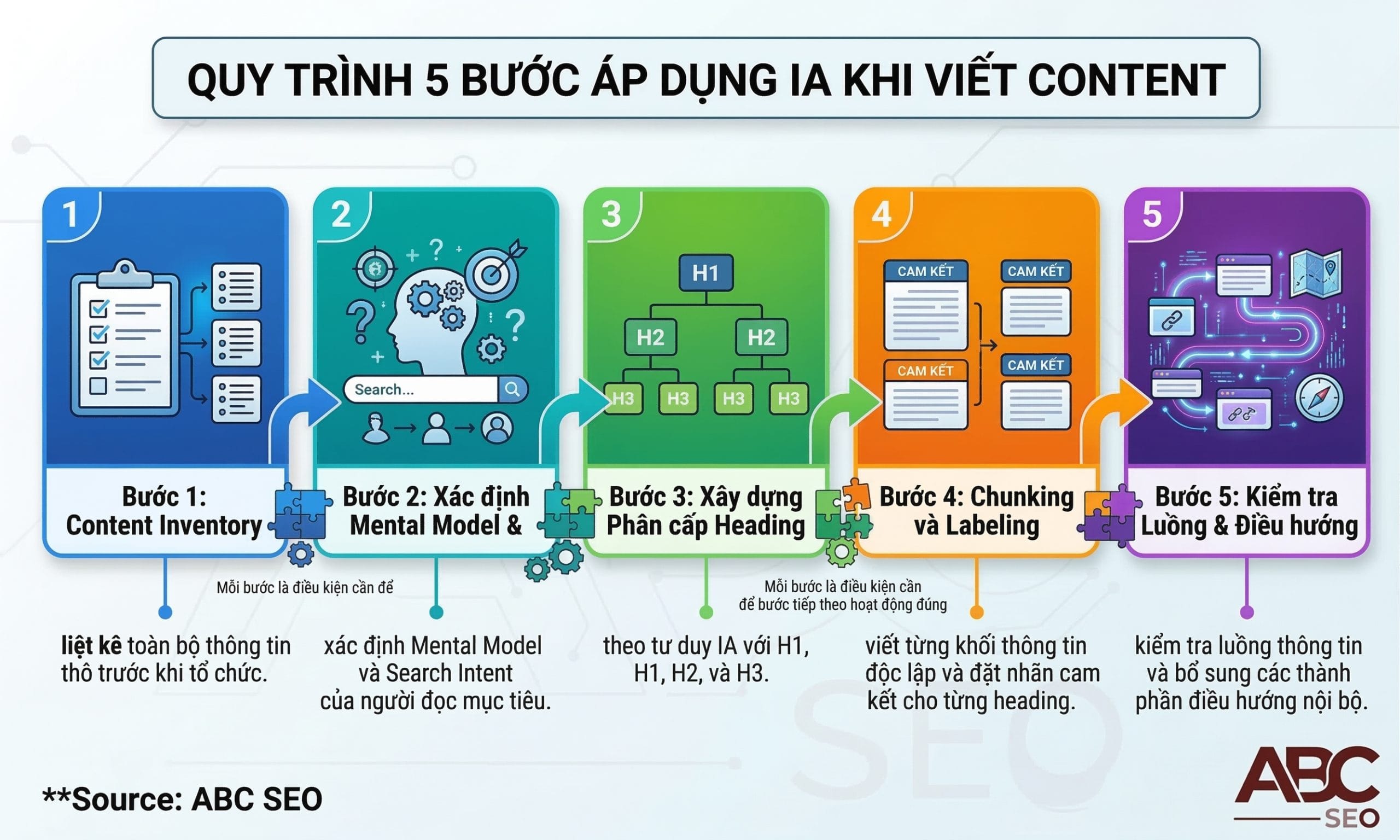 Flowchart 5 bước áp dụng IA trong viết content gồm Content Inventory, Mental Model, Heading Hierarchy, Chunking Labeling và Navigation Review