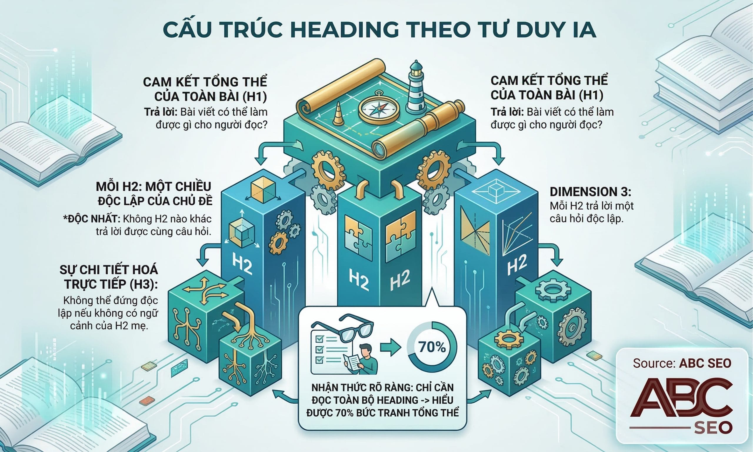 Sơ đồ cây phân cấp heading theo Information Architecture với H1 là cam kết tổng thể, H2 là chiều độc lập và H3 là chi tiết hoá
