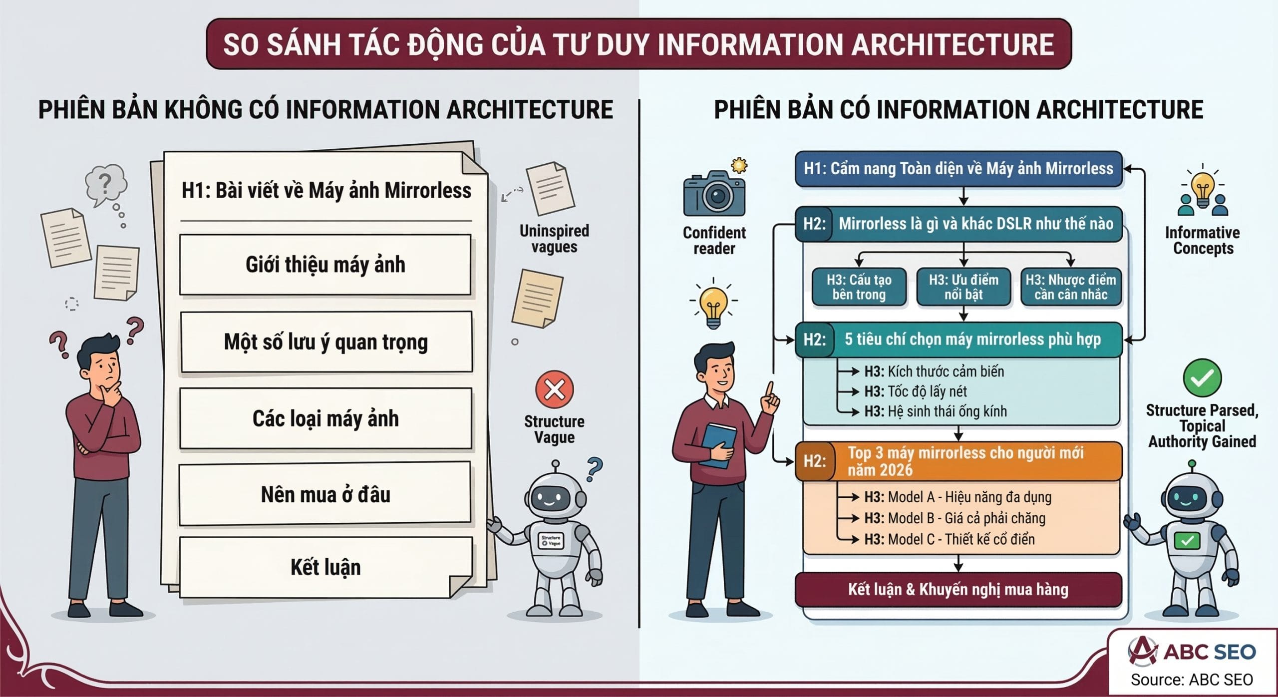 Sơ đồ so sánh hai phiên bản outline cùng chủ đề: phiên bản không có IA với heading chung chung và phiên bản có IA với phân cấp H2 H3 rõ ràng