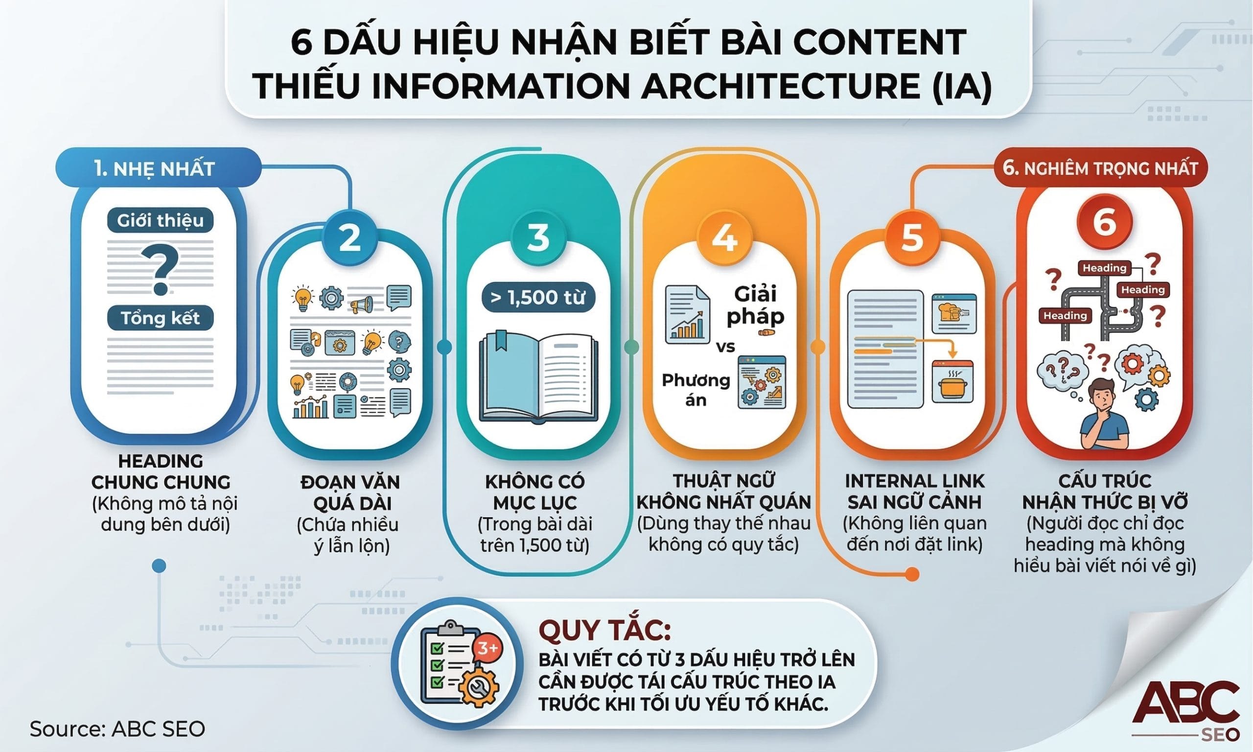 Infographic 6 dấu hiệu thiếu IA trong bài viết content theo mức độ tăng tiến từ nhẹ đến nghiêm trọng nhất