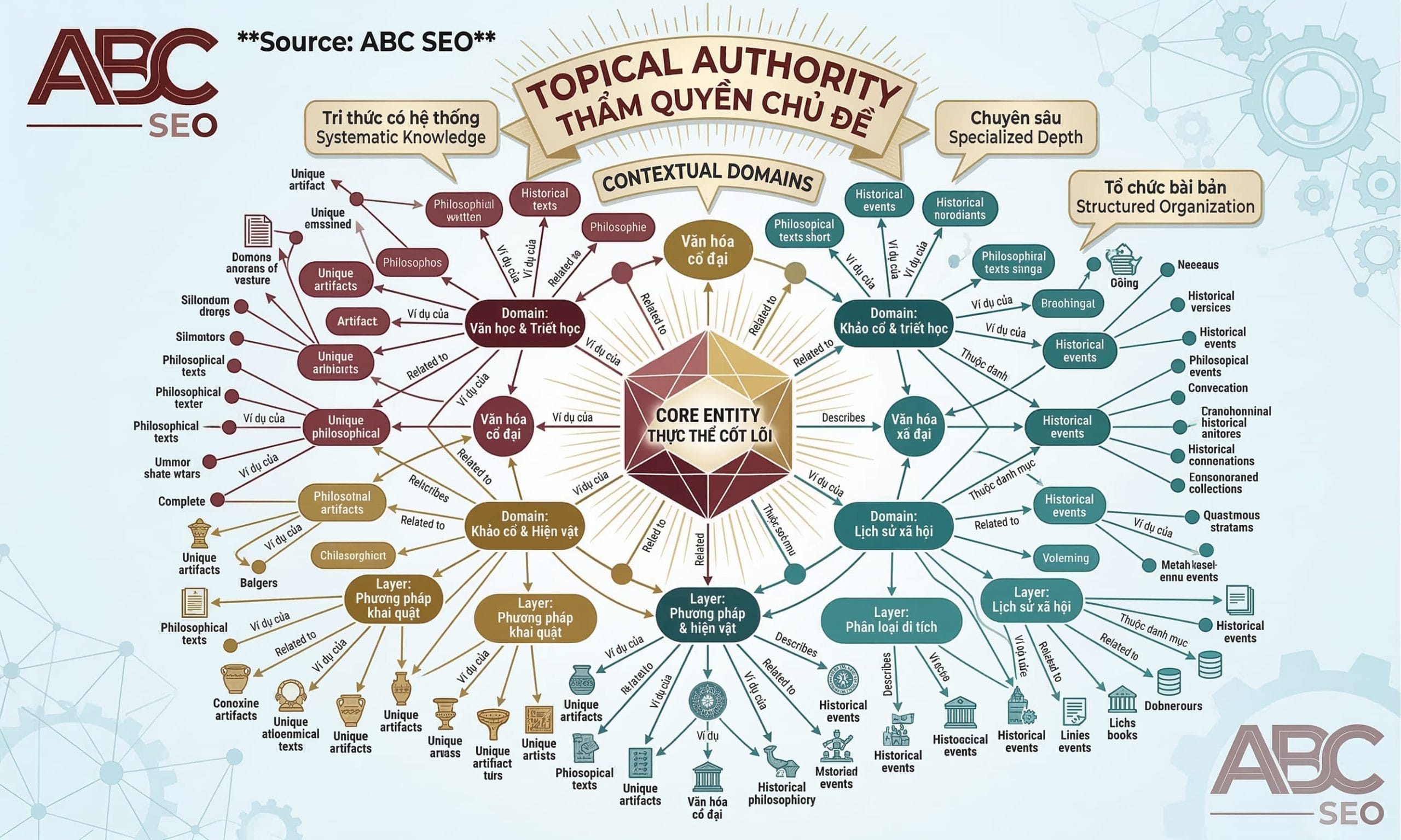 Sơ đồ Semantic Network trong NLP gồm 4 thành phần: Lexical Semantics, Structural Component, Semantic Component và Procedural Part kết nối với nhau qua các quan hệ ngữ nghĩa