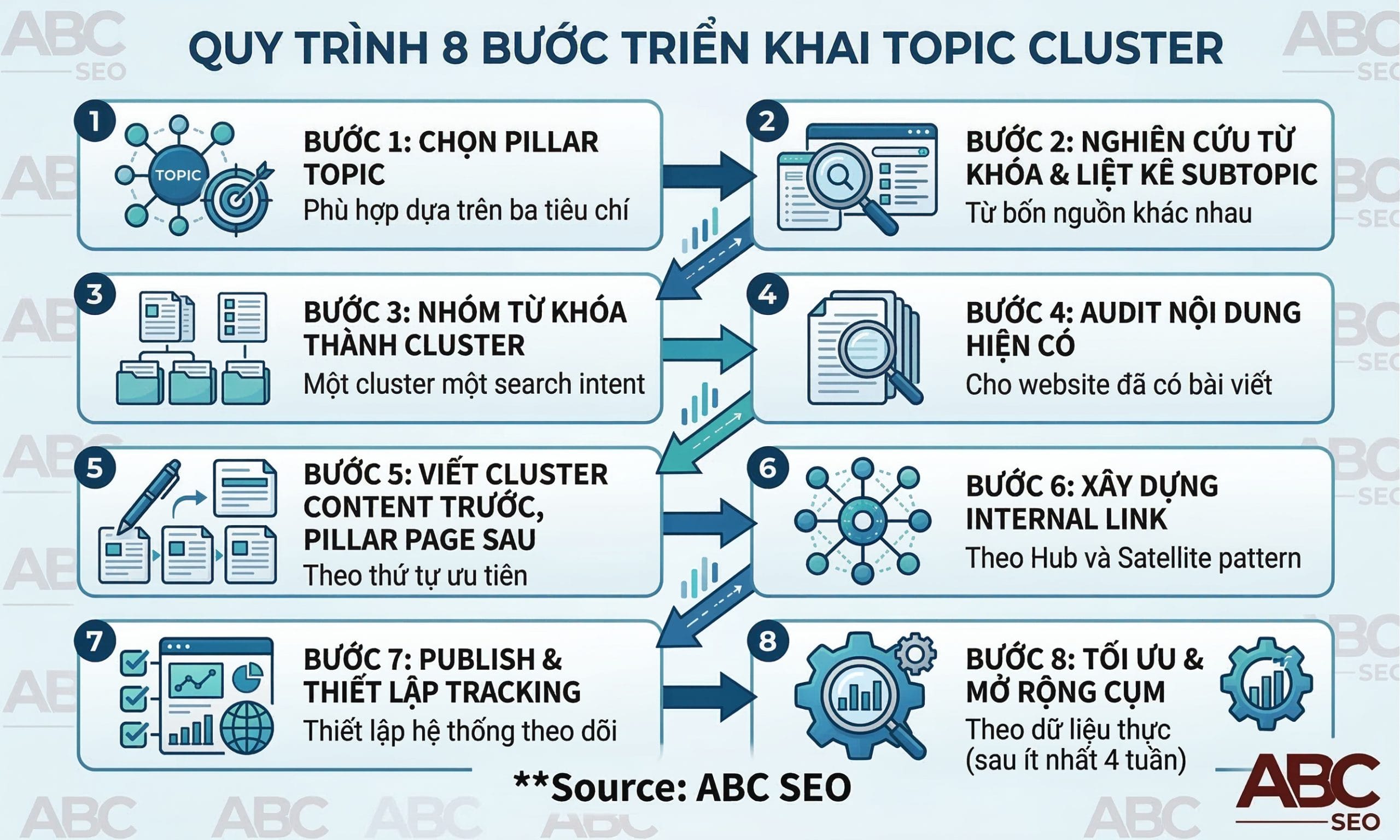 Flowchart quy trình 8 bước triển khai Topic Cluster từ chọn Pillar Topic, nghiên cứu từ khóa, phân nhóm cluster, audit nội dung, viết bài, xây dựng internal link, tracking đến tối ưu mở rộng