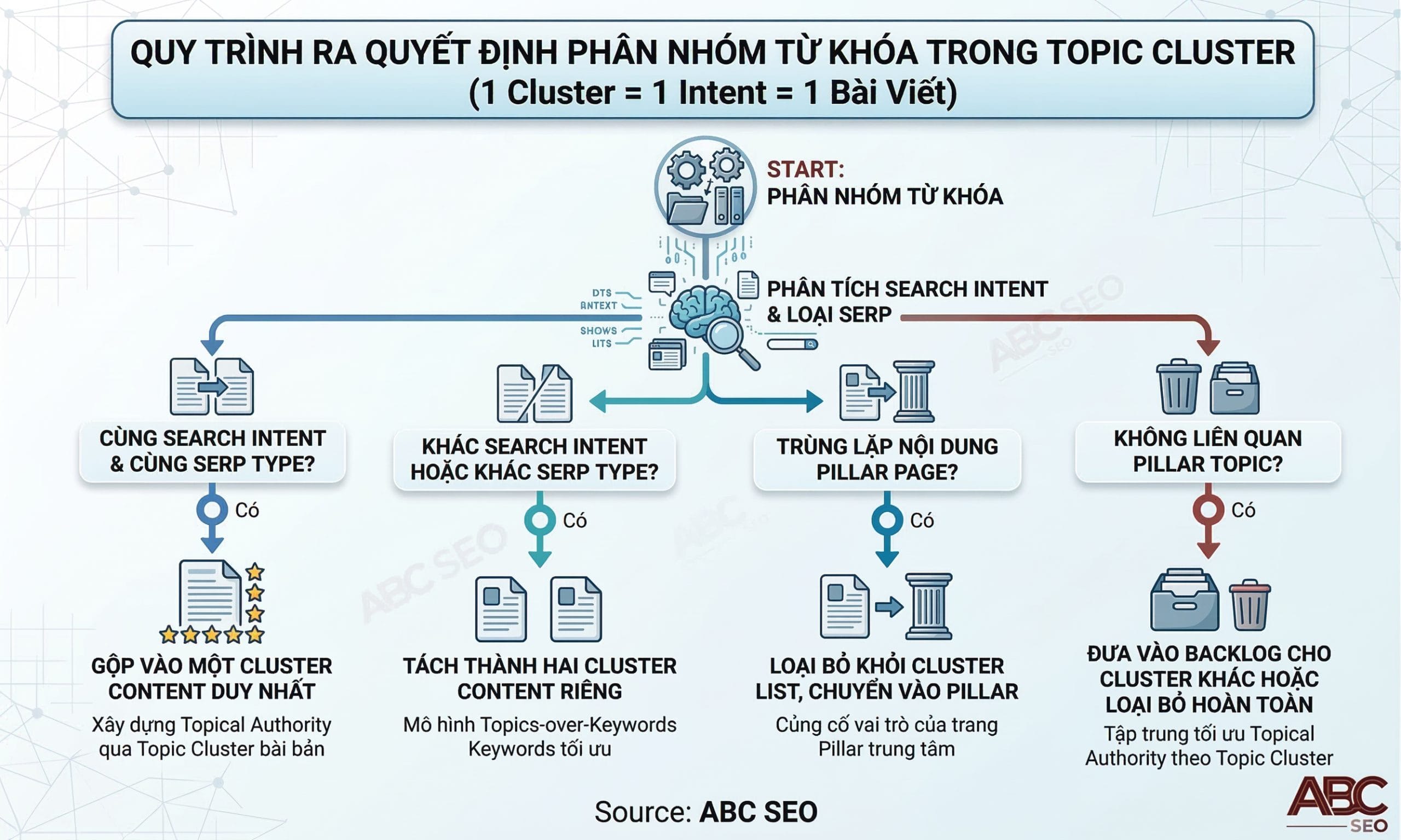  Flowchart cây quyết định phân nhóm từ khóa trong Topic Cluster theo nguyên tắc một cluster một search intent, thể hiện bốn trường hợp gộp, tách, loại bỏ hoặc chuyển vào backlog