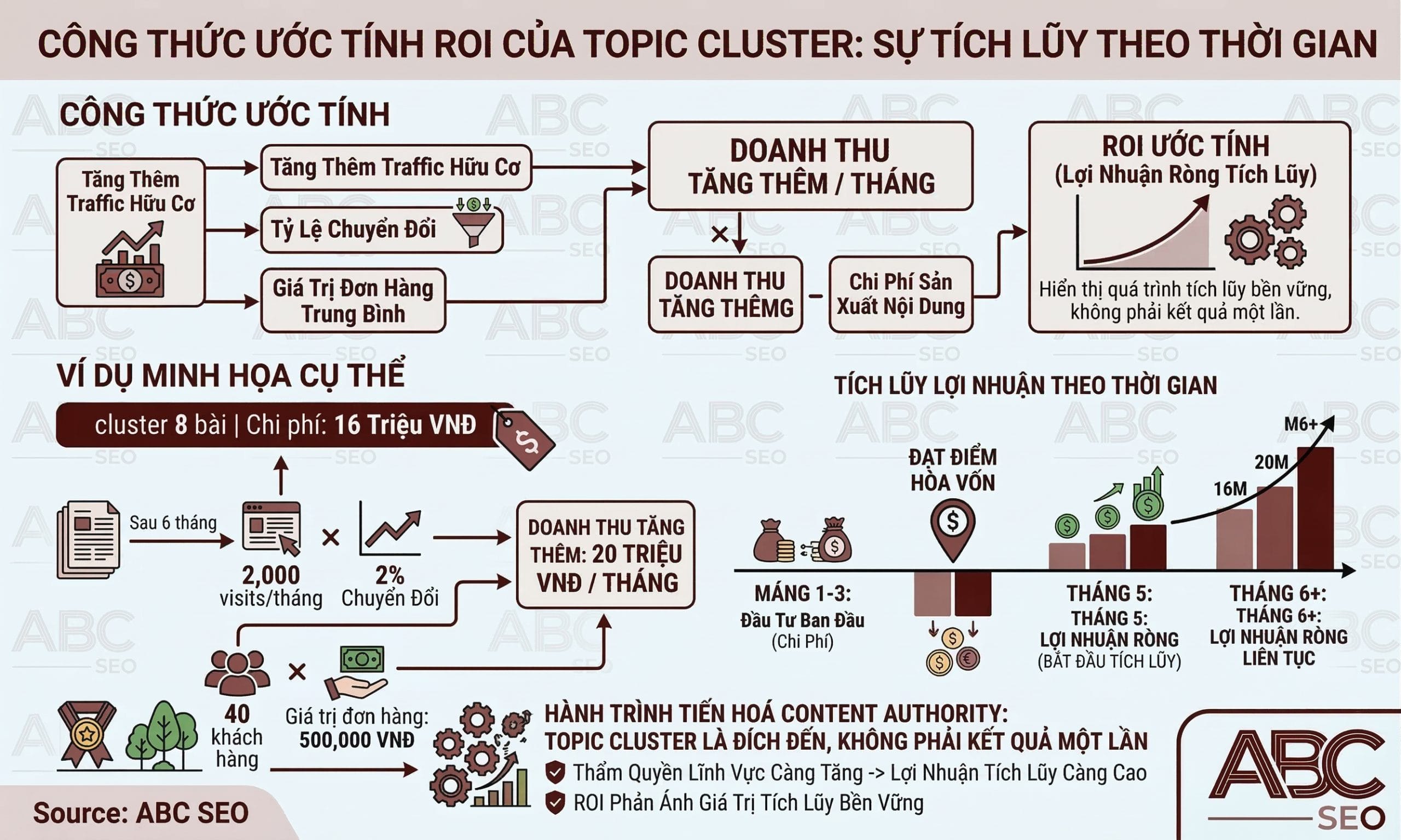 Infographic công thức tính ROI Topic Cluster gồm traffic tăng thêm nhân tỷ lệ chuyển đổi nhân giá trị đơn hàng trung bình trừ chi phí sản xuất nội dung với ví dụ số thực tế