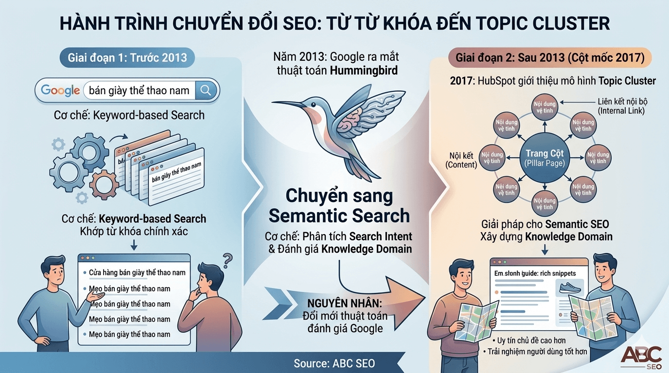 Timeline lịch sử SEO từ keyword-based search đến semantic search sau Google Hummingbird 2013 và sự ra đời của mô hình Topic Cluster bởi HubSpot năm 2017