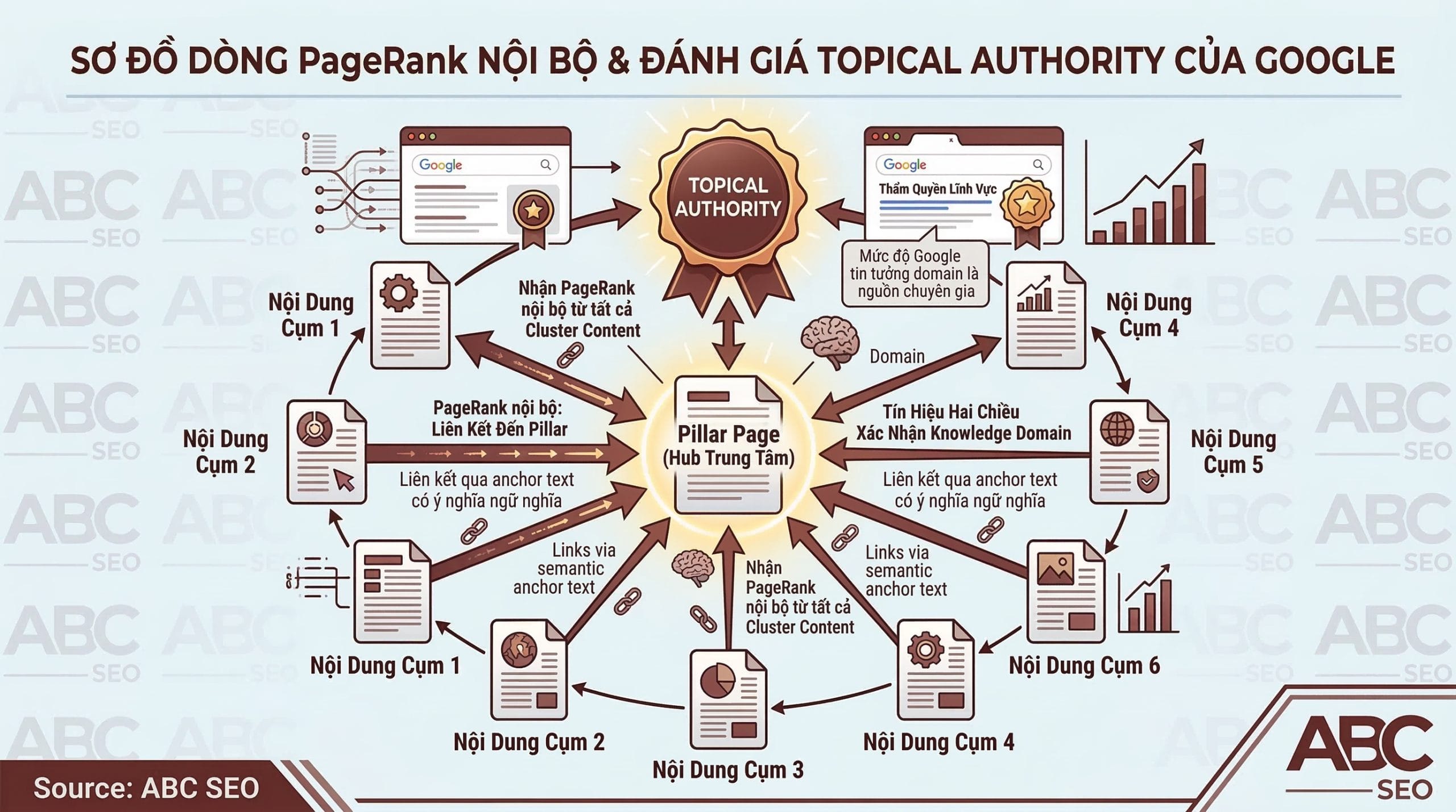 Sơ đồ luồng PageRank nội bộ trong Topic Cluster thể hiện tín hiệu chảy từ Cluster Content satellite về Pillar Page hub theo cơ chế hai chiều