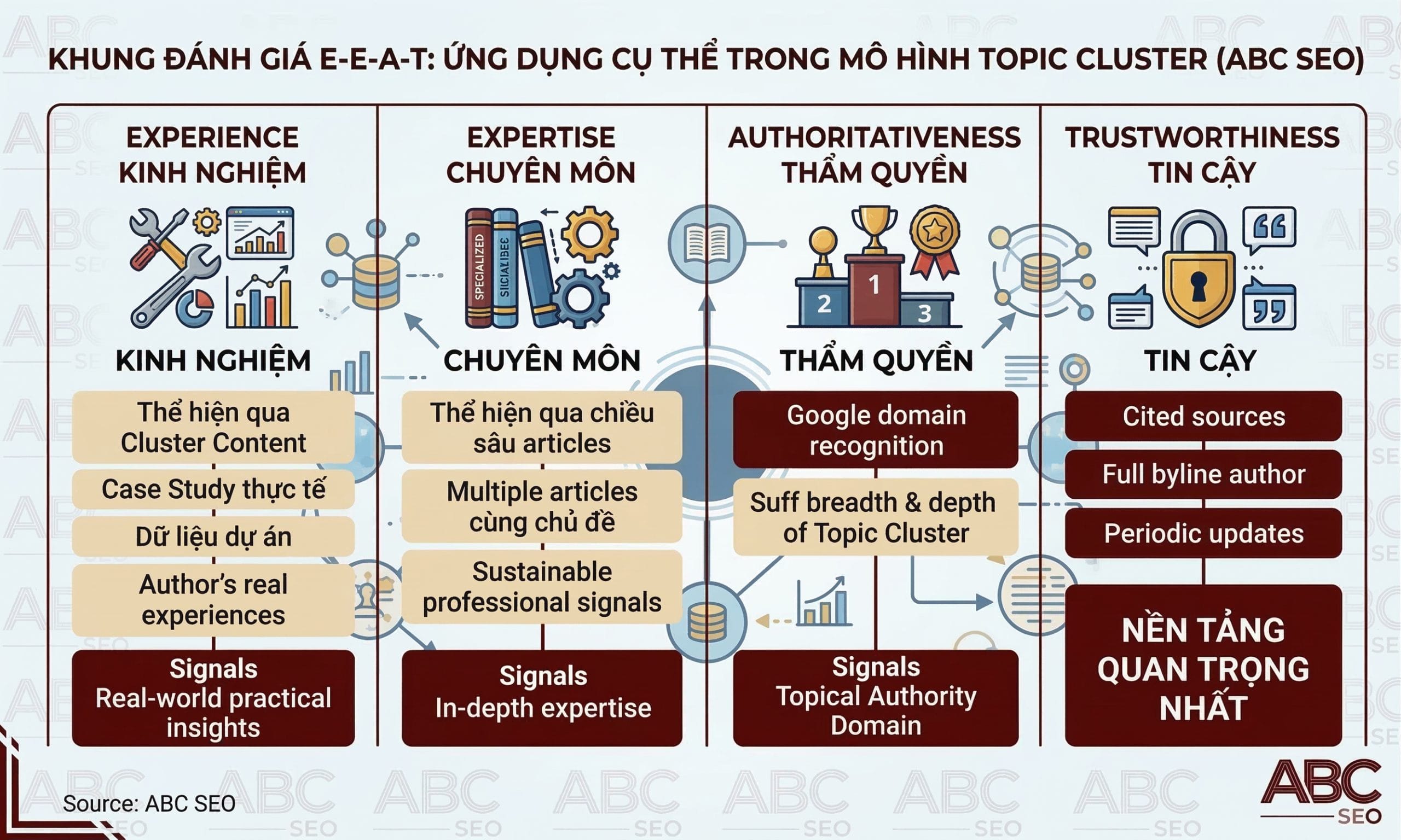 Sơ đồ framework E-E-A-T áp dụng vào Topic Cluster thể hiện cách từng yếu tố Experience, Expertise, Authoritativeness và Trustworthiness được xây dựng qua cấu trúc cụm nội dung