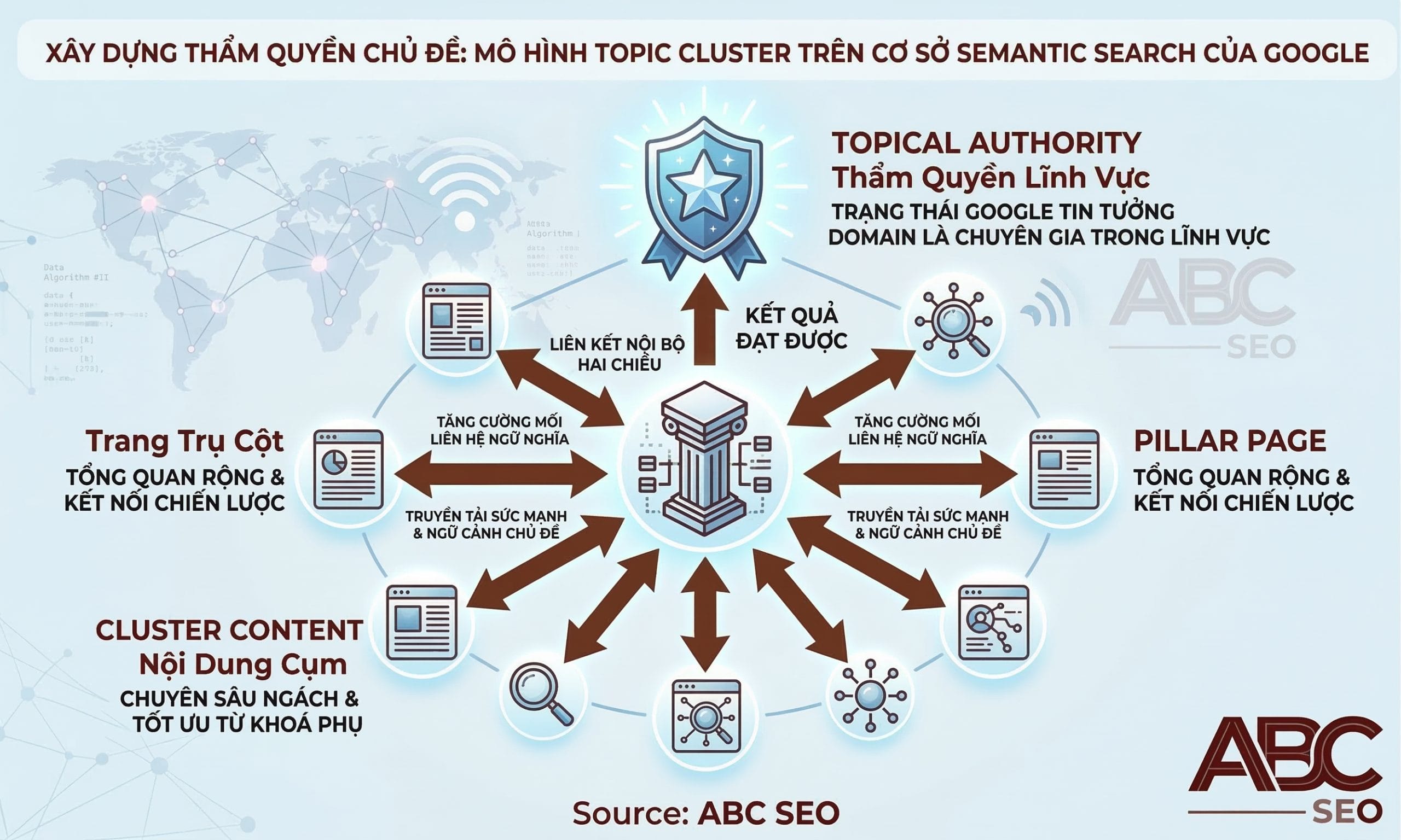 Sơ đồ tổng quan Topic Cluster gồm Pillar Page, Cluster Content và hệ thống Internal Link hai chiều tạo nên Topical Authority
