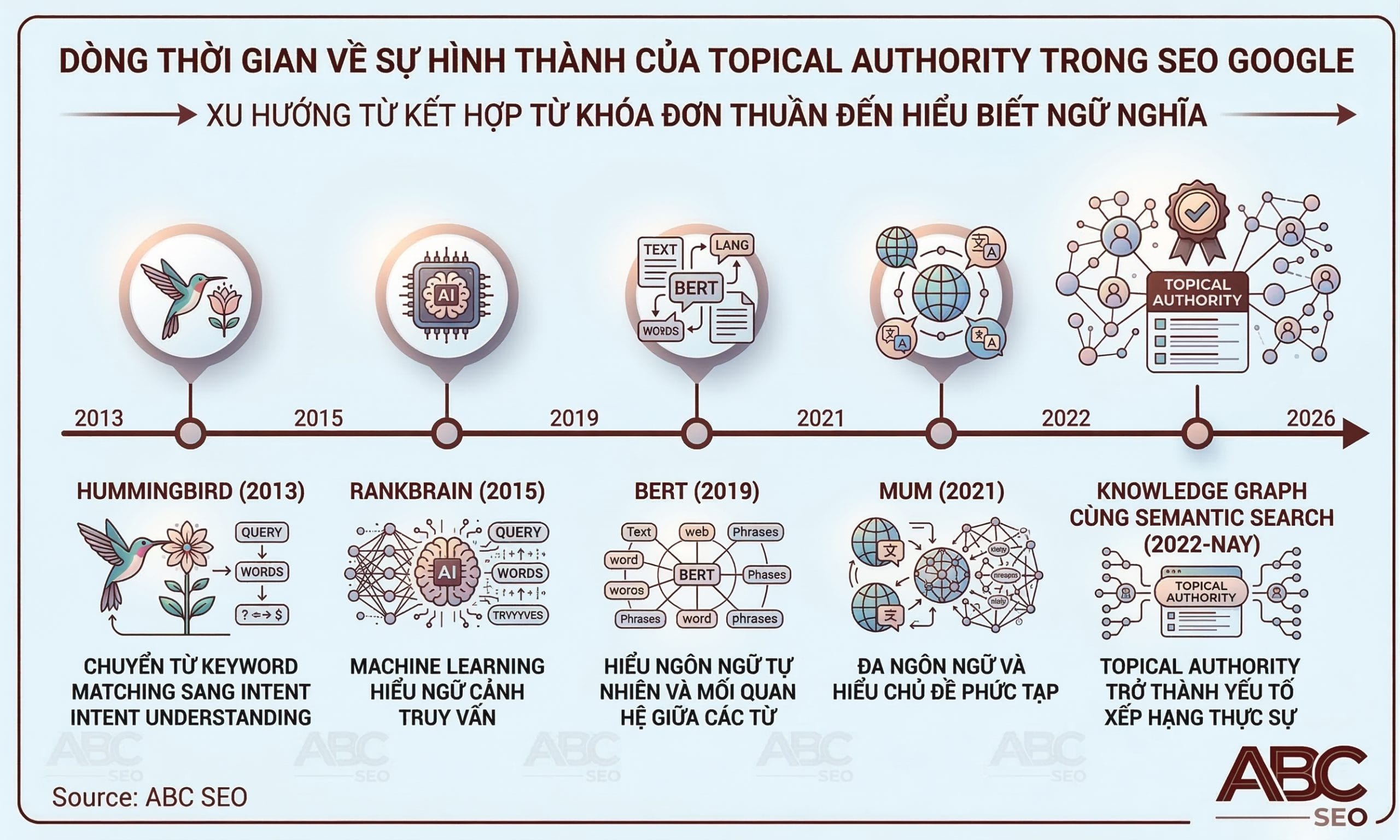 Timeline lịch sử phát triển Topical Authority qua các cập nhật thuật toán Google: Hummingbird 2013, RankBrain 2015, BERT 2019, MUM 2021, Knowledge Graph 2022 đến nay
