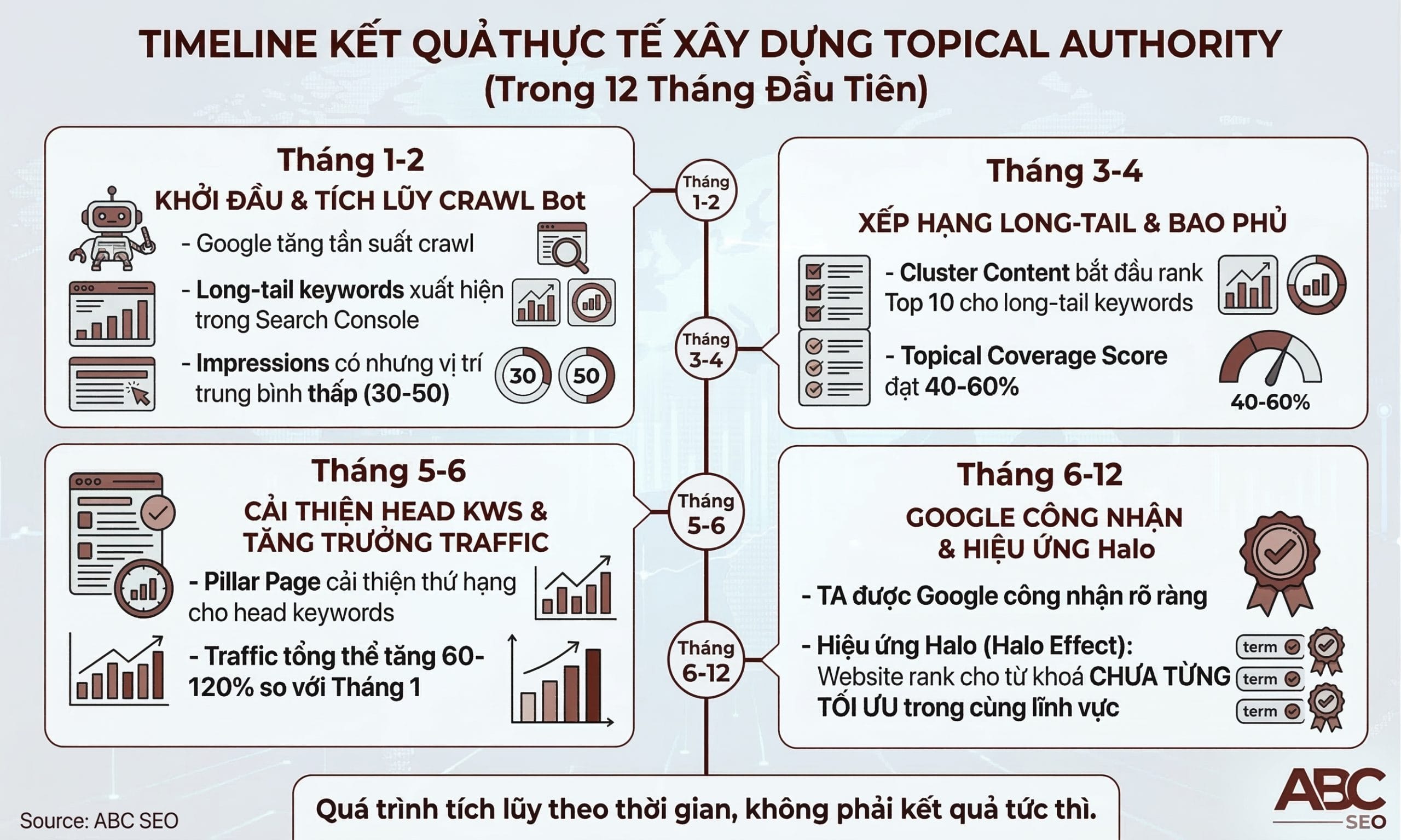 Timeline 12 tháng xây dựng Topical Authority: tháng 1-2 Google crawl nhiều hơn, tháng 3-4 Cluster Content rank top 10, tháng 5-6 Pillar Page cải thiện thứ hạng, tháng 6-12 Halo Effect bắt đầu hoạt động
