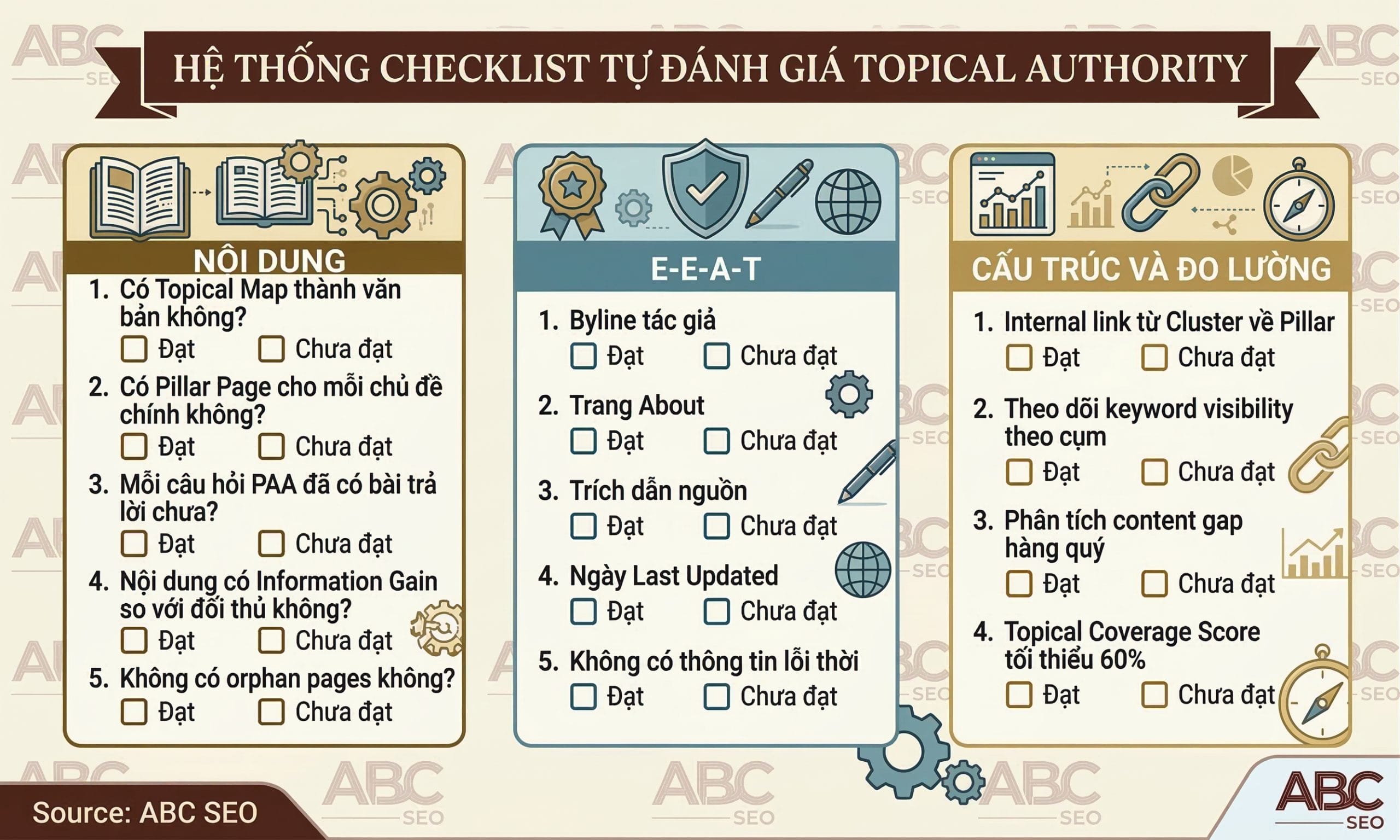 Checklist 3 nhóm tự đánh giá Topical Authority: nhóm nội dung kiểm tra Topical Map và Pillar Page, nhóm E-E-A-T kiểm tra byline và trang About, nhóm cấu trúc kiểm tra internal linking và Topical Coverage Score