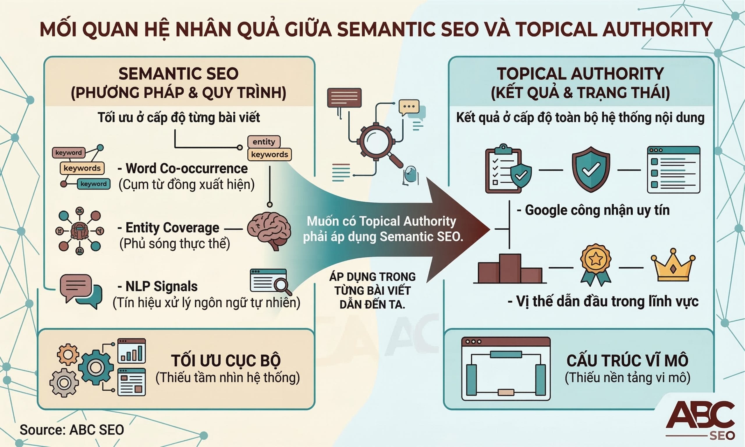Sơ đồ mối quan hệ giữa Semantic SEO và Topical Authority: Semantic SEO là phương pháp tối ưu từng bài viết và cụm từ khoá, Topical Authority là kết quả Google công nhận uy tín toàn bộ hệ thống nội dung