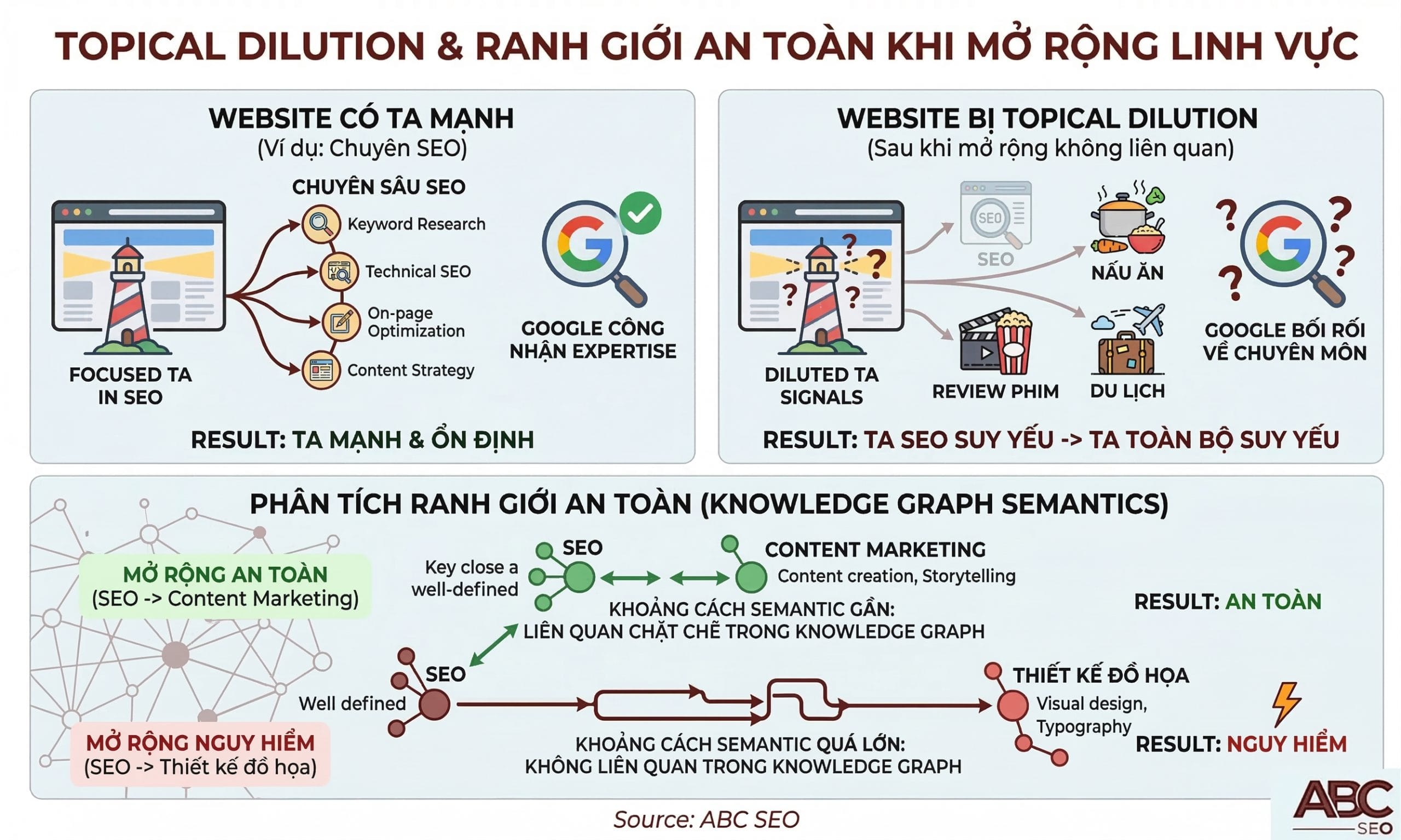 Sơ đồ Topical Dilution: website mở rộng sang lĩnh vực không liên quan khiến Google bối rối về expertise, TA suy yếu ở tất cả chủ đề kể cả chủ đề cốt lõi ban đầu