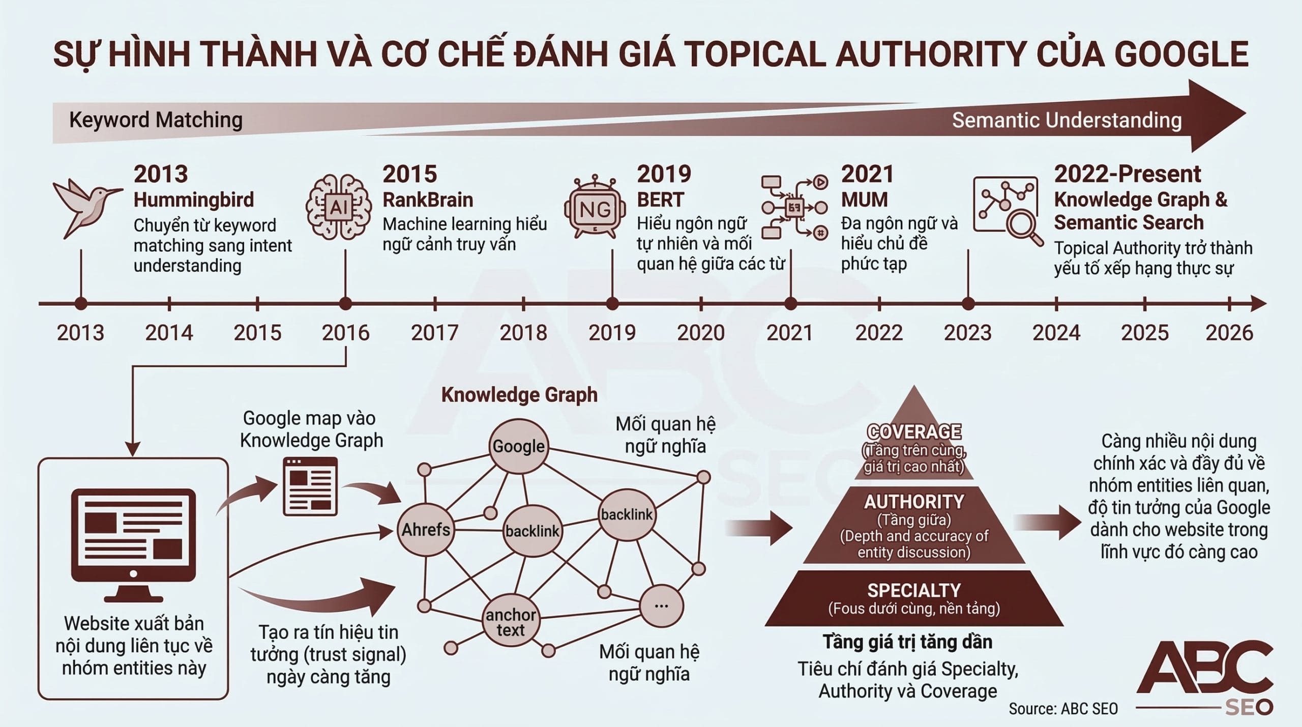 Sơ đồ cơ chế Google đánh giá Topical Authority qua Knowledge Graph: mạng lưới entity và mối quan hệ giữa chúng, website liên tục cung cấp thông tin chính xác được Google tăng trust signal