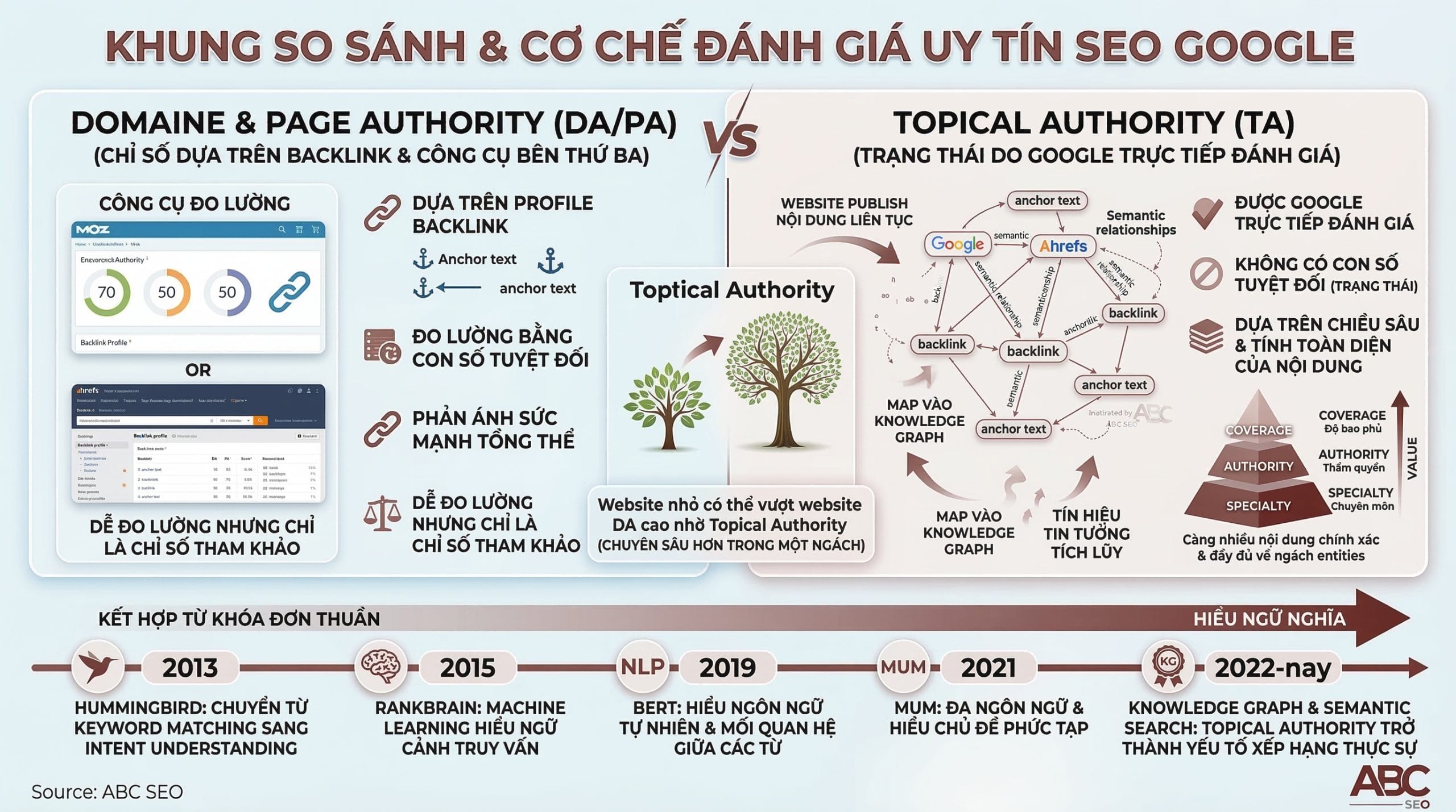 Sơ đồ so sánh ba chỉ số DA, PA và TA trong SEO: nguồn gốc đo lường, công cụ sử dụng, yếu tố chính và khả năng website nhỏ cạnh tranh