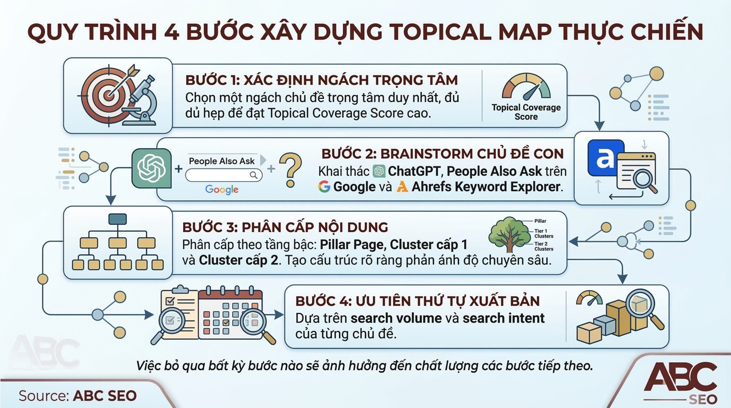 lowchart 4 bước xây dựng Topical Map: xác định chủ đề trọng tâm, brainstorm chủ đề con với ChatGPT và Ahrefs, phân cấp Pillar đến Cluster cấp 1 đến Cluster cấp 2, ưu tiên theo search volume và intent