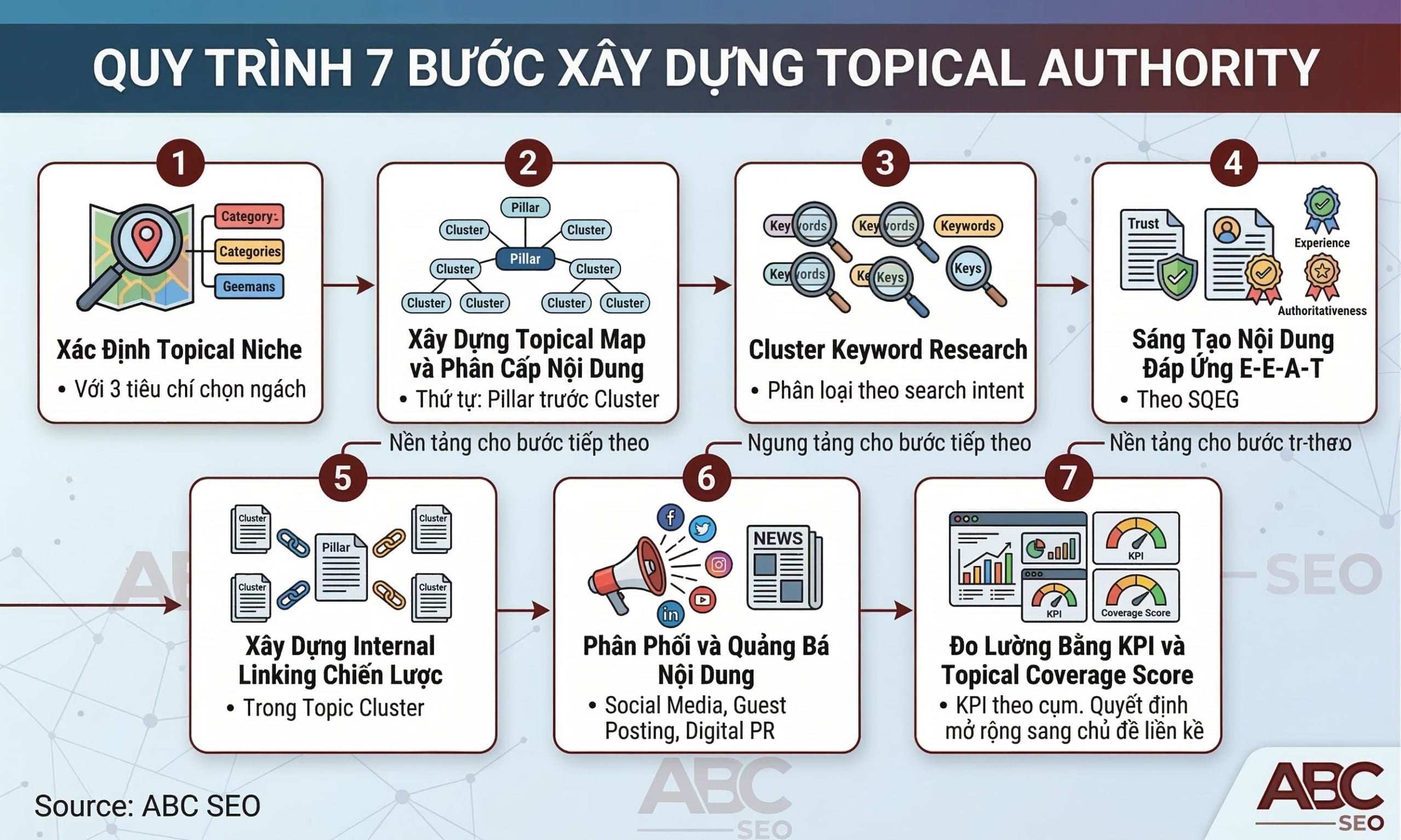 Flowchart 7 bước xây dựng Topical Authority: xác định ngách, Topical Map, Cluster Keyword Research, nội dung E-E-A-T, internal linking chiến lược, phân phối nội dung và đo lường tối ưu