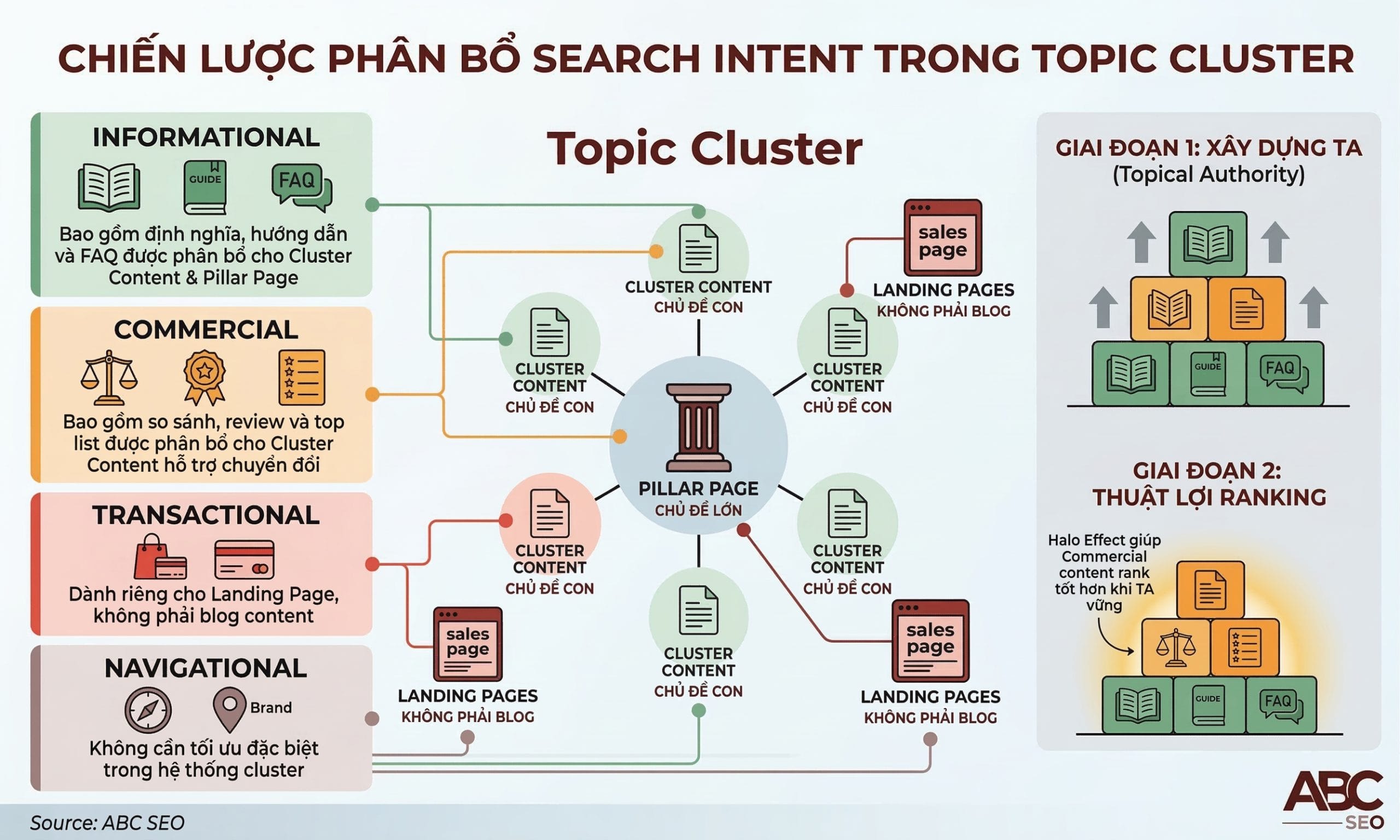 Sơ đồ phân loại 4 loại search intent trong Cluster Keyword Research: Informational cho Pillar Page và Cluster Content, Commercial hỗ trợ chuyển đổi, Transactional cho Landing Page, Navigational không cần tối ưu đặc biệt